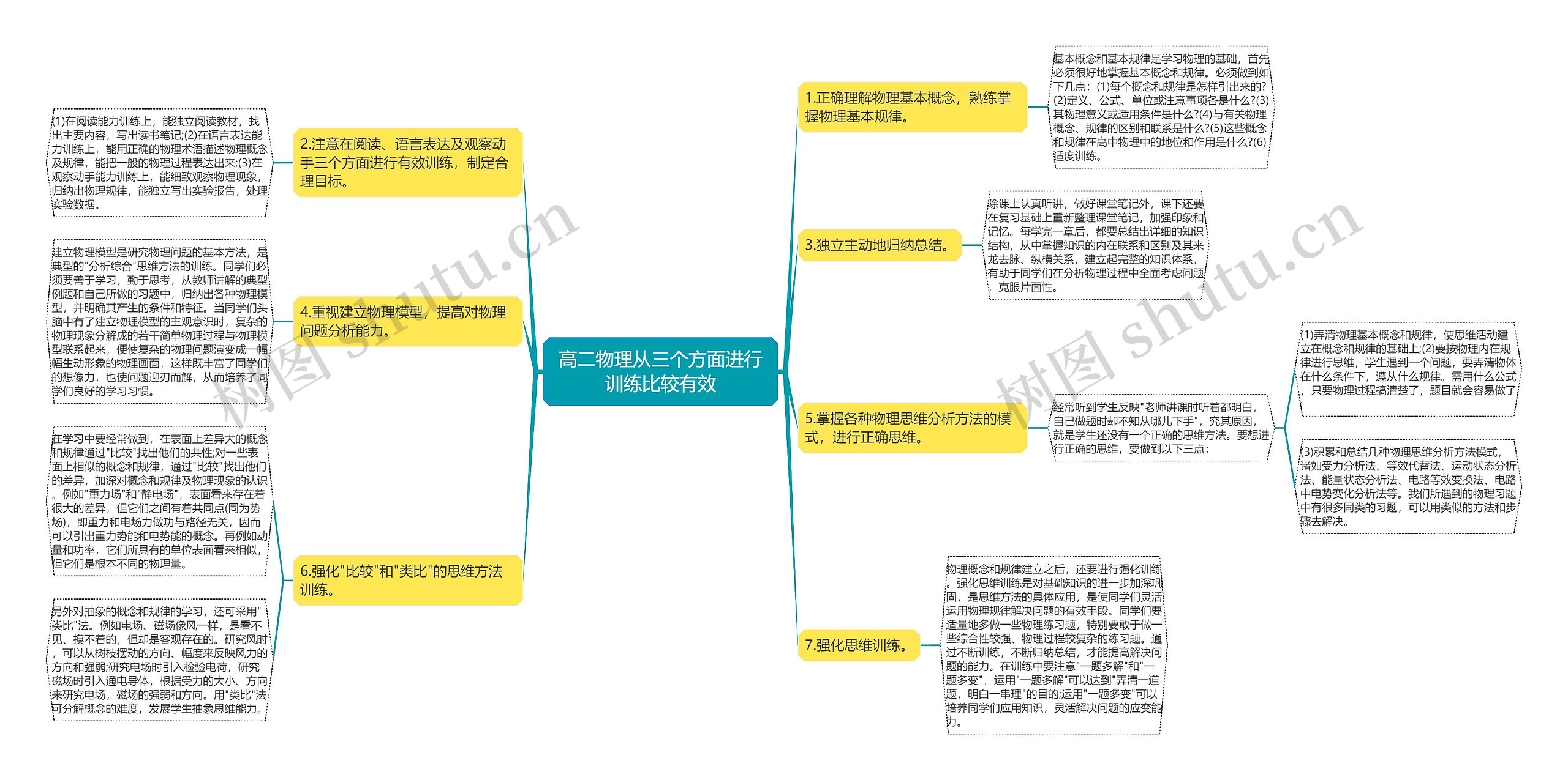 高二物理从三个方面进行训练比较有效思维导图