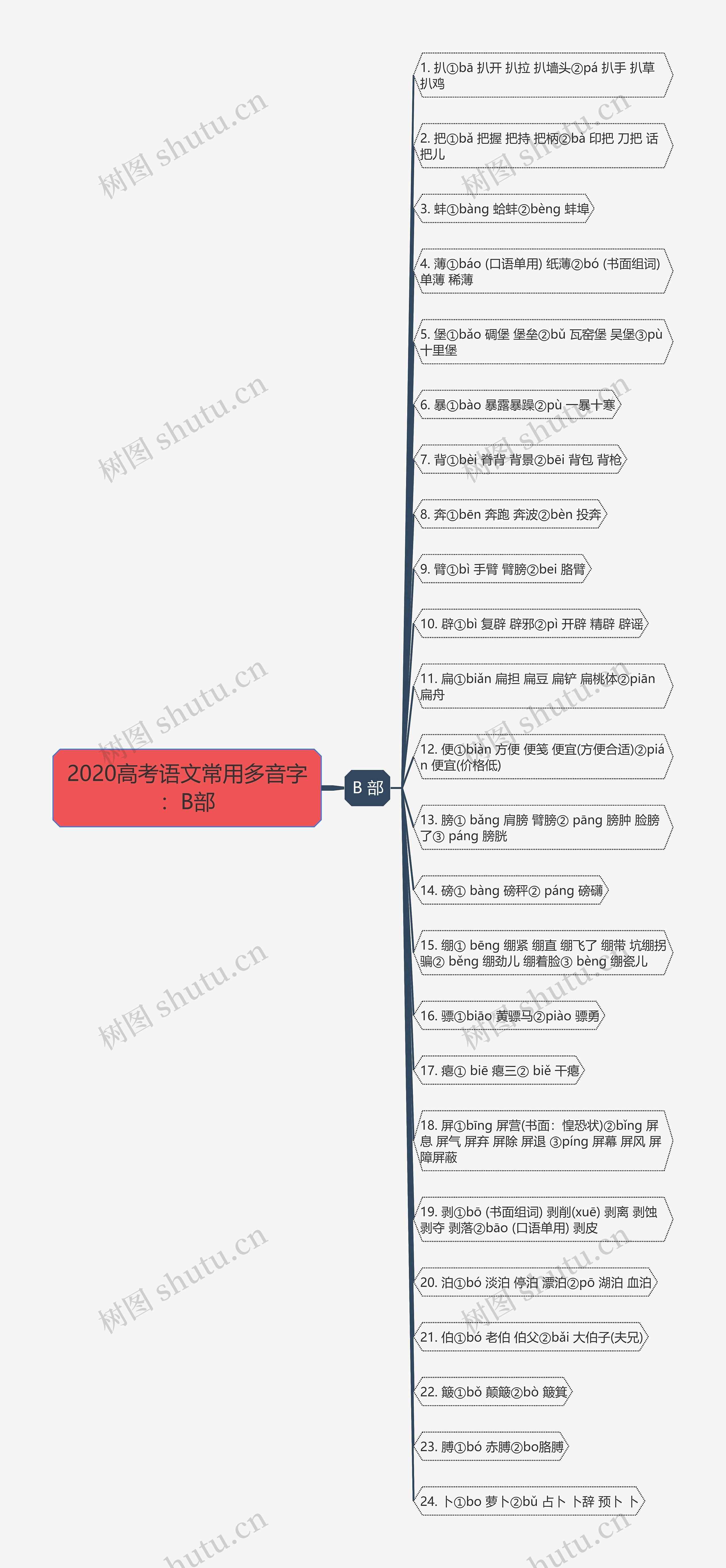 2020高考语文常用多音字：B部思维导图