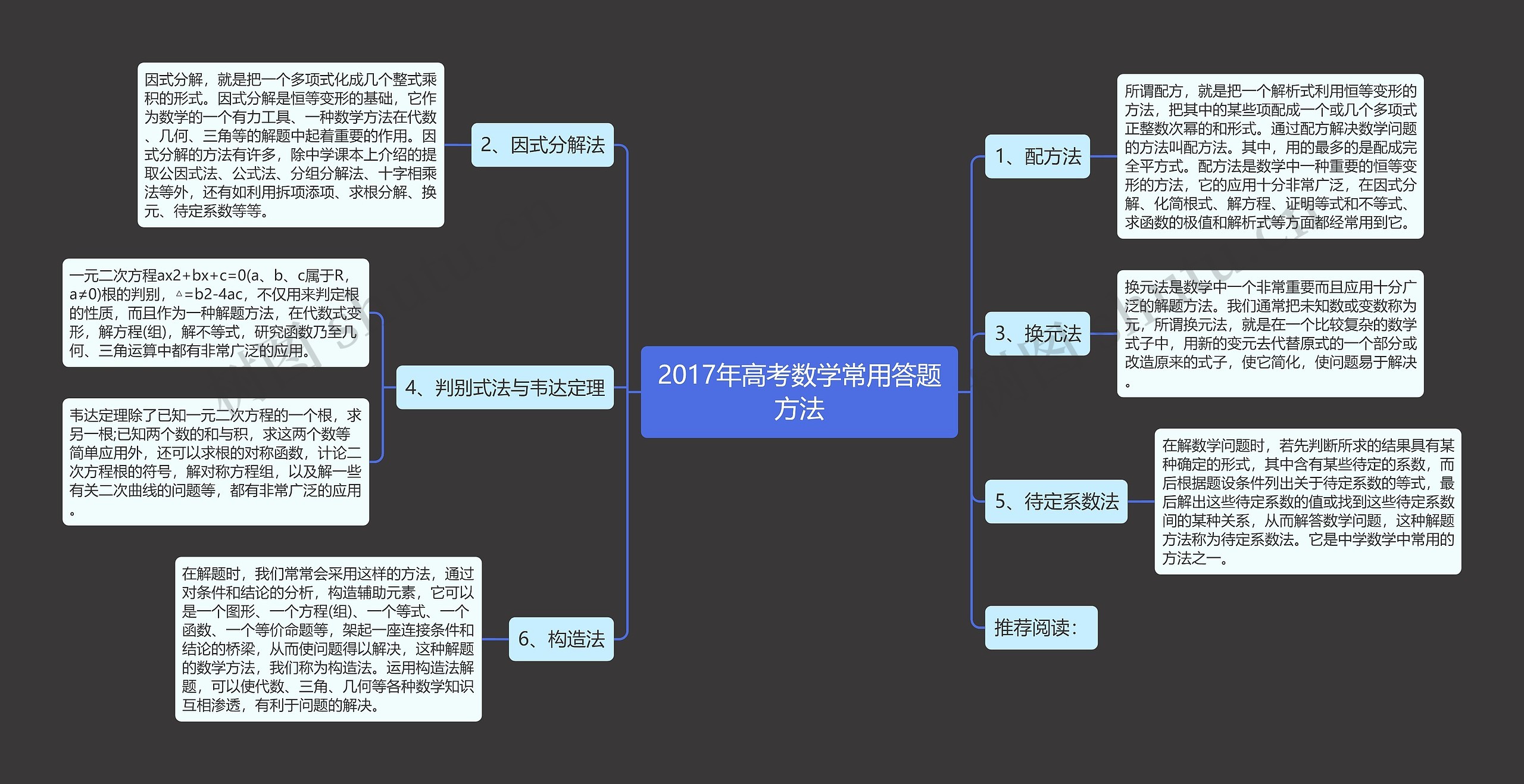 2017年高考数学常用答题方法思维导图