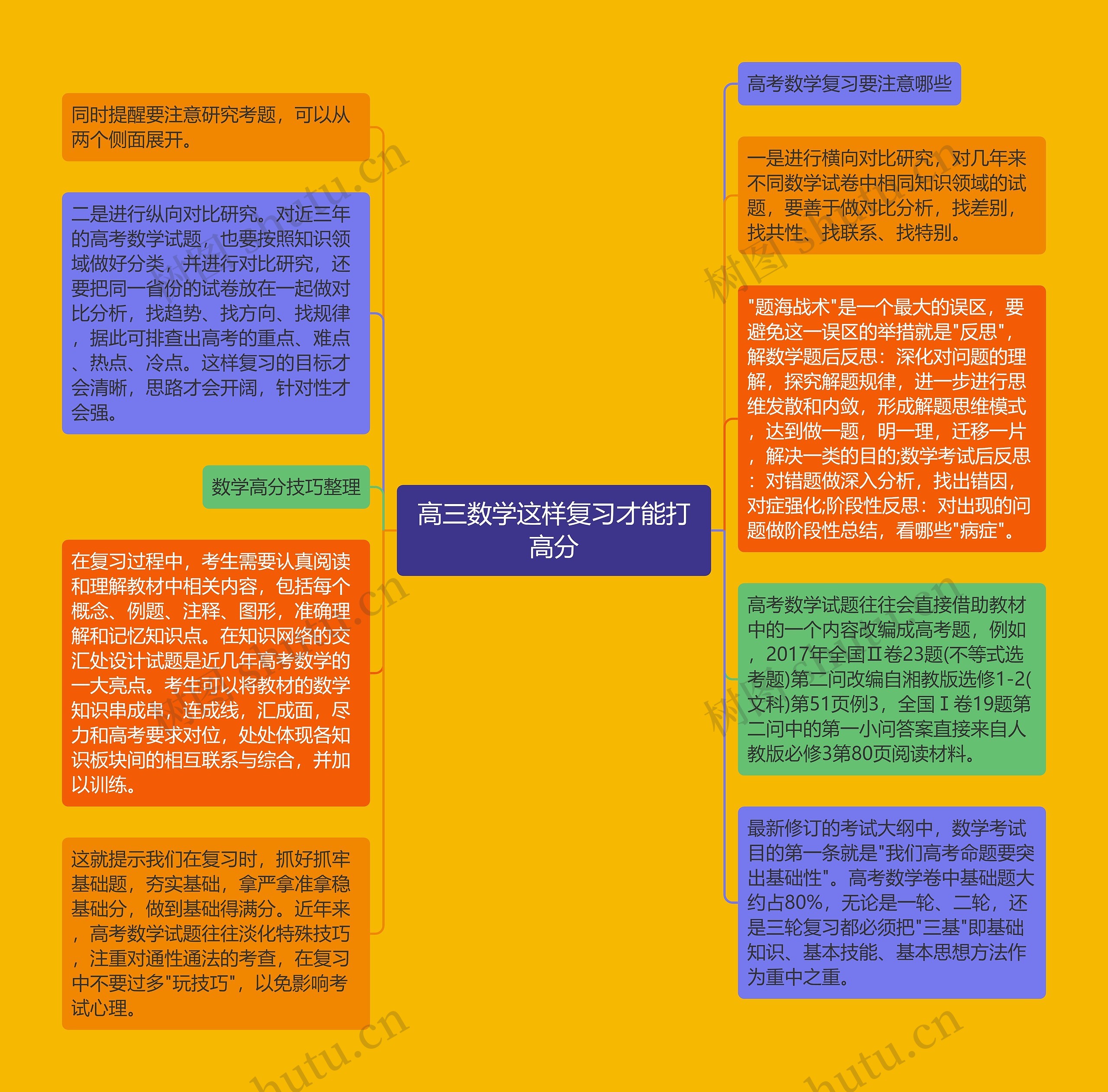 高三数学这样复习才能打高分思维导图