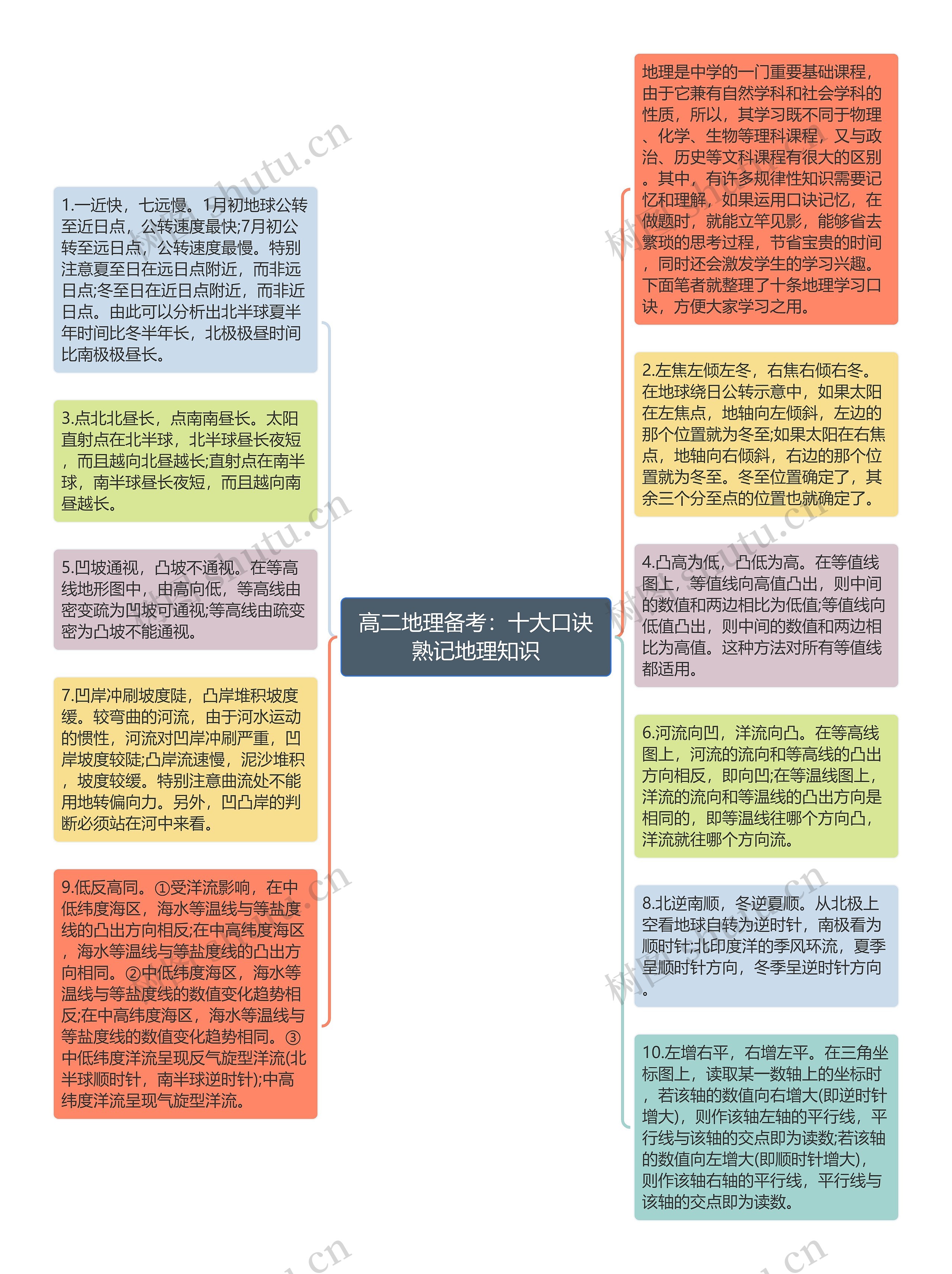 高二地理备考：十大口诀熟记地理知识思维导图