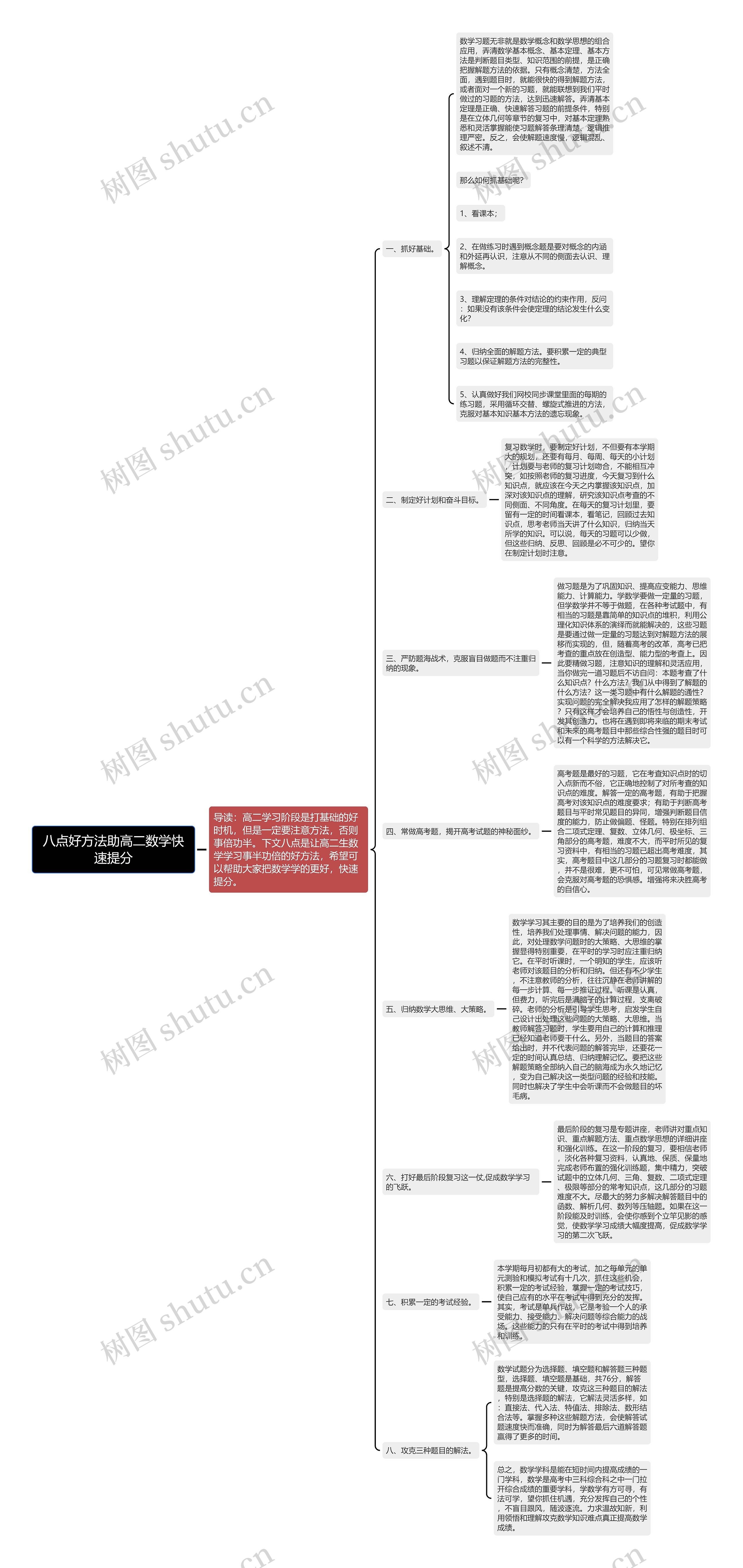 八点好方法助高二数学快速提分思维导图