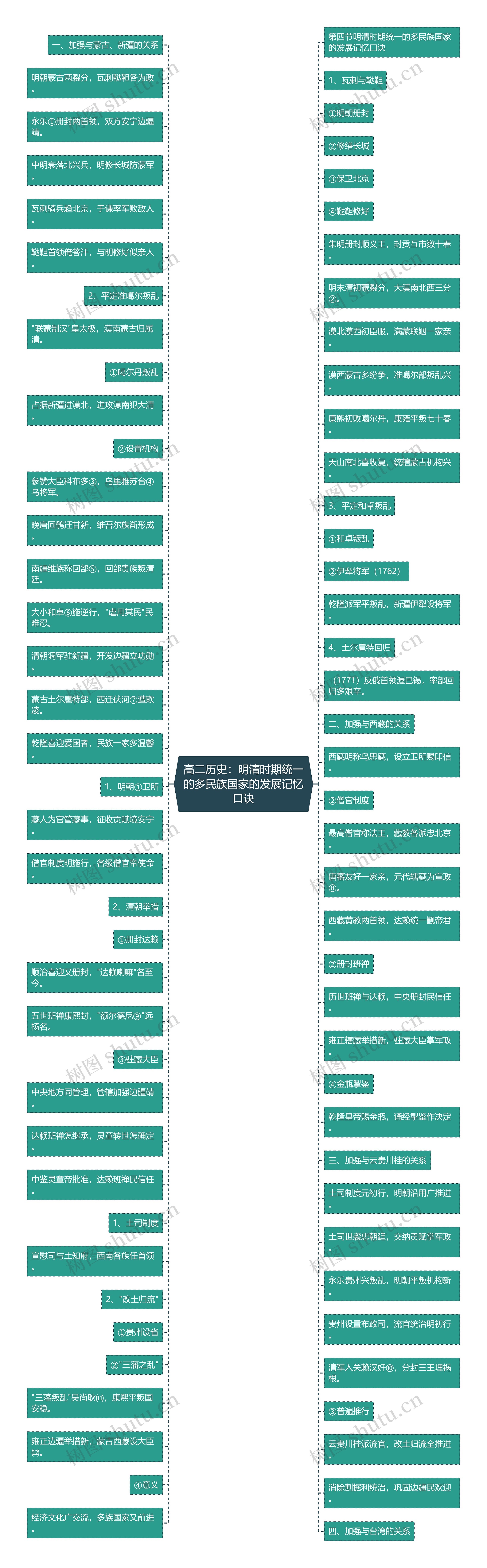 高二历史：明清时期统一的多民族国家的发展记忆口诀思维导图