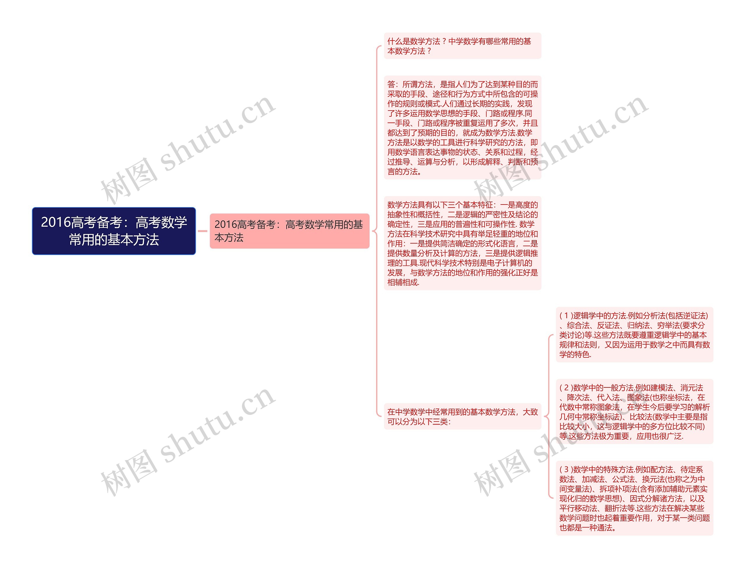 2016高考备考：高考数学常用的基本方法思维导图