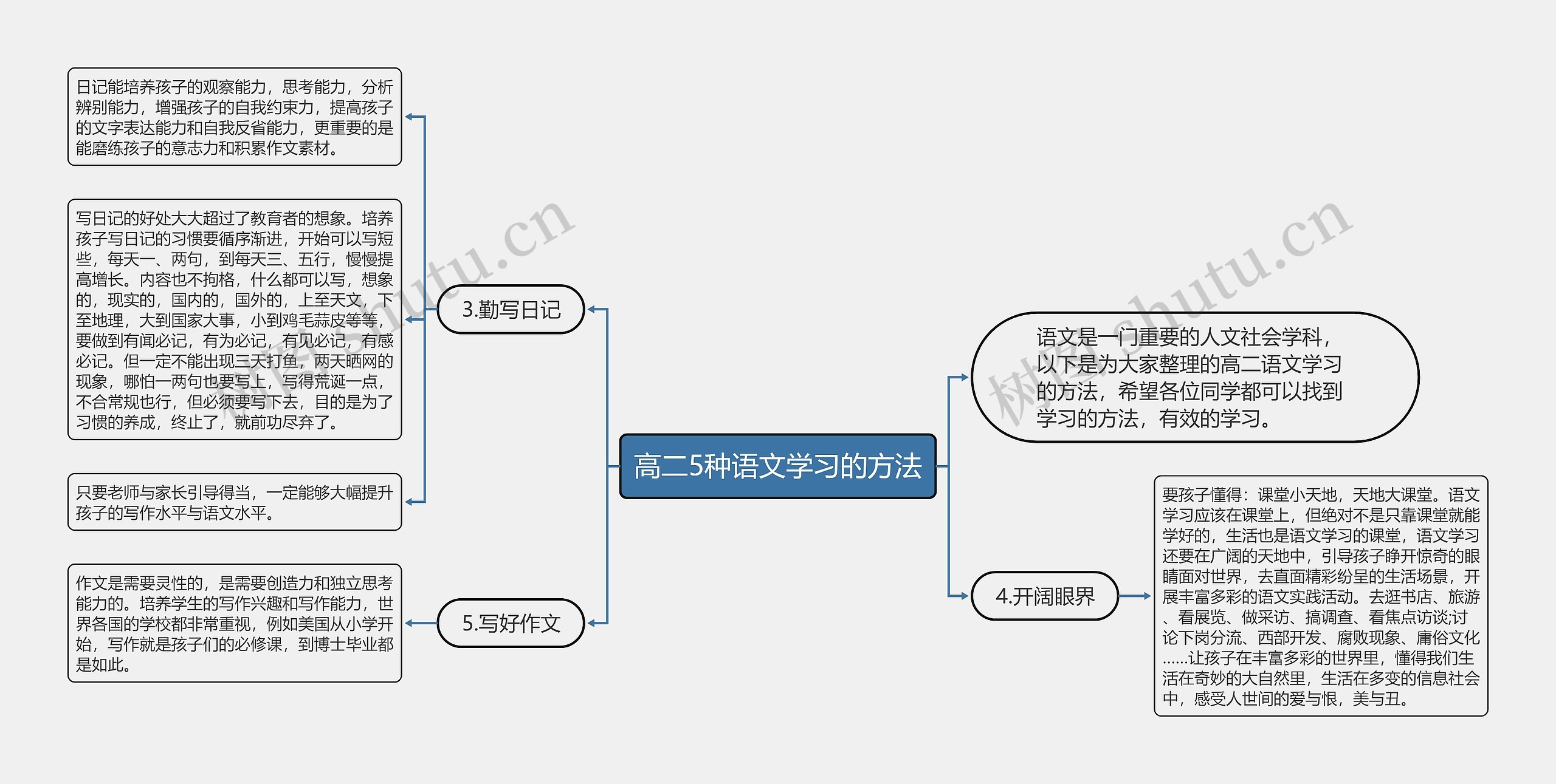 高二5种语文学习的方法