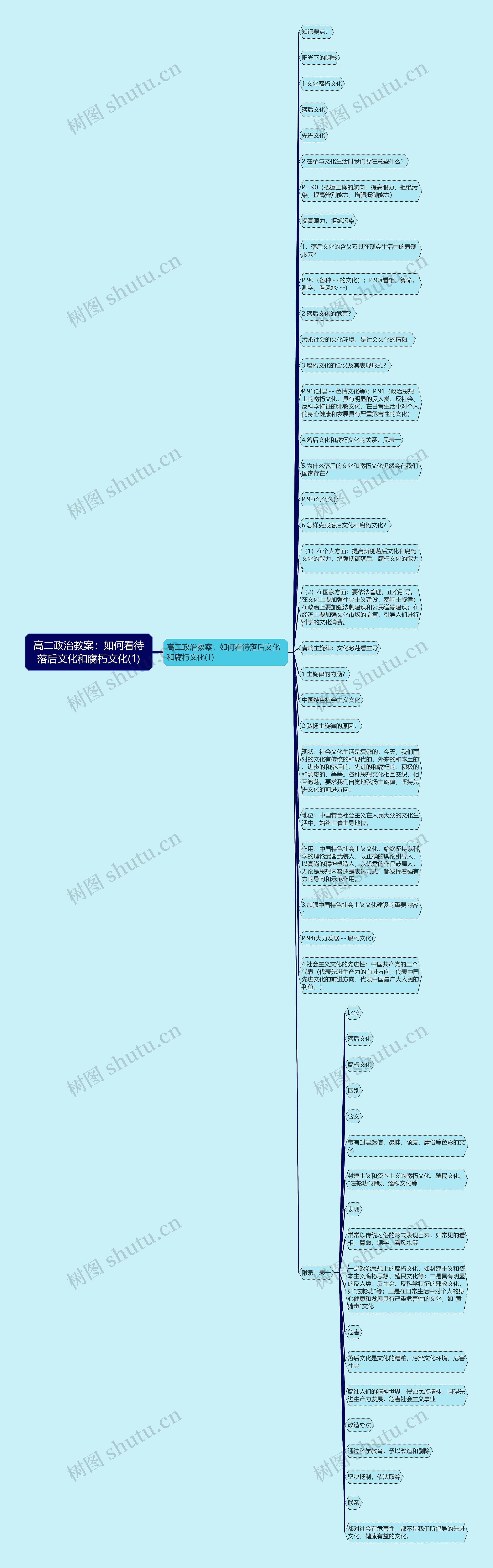 高二政治教案：如何看待落后文化和腐朽文化(1)