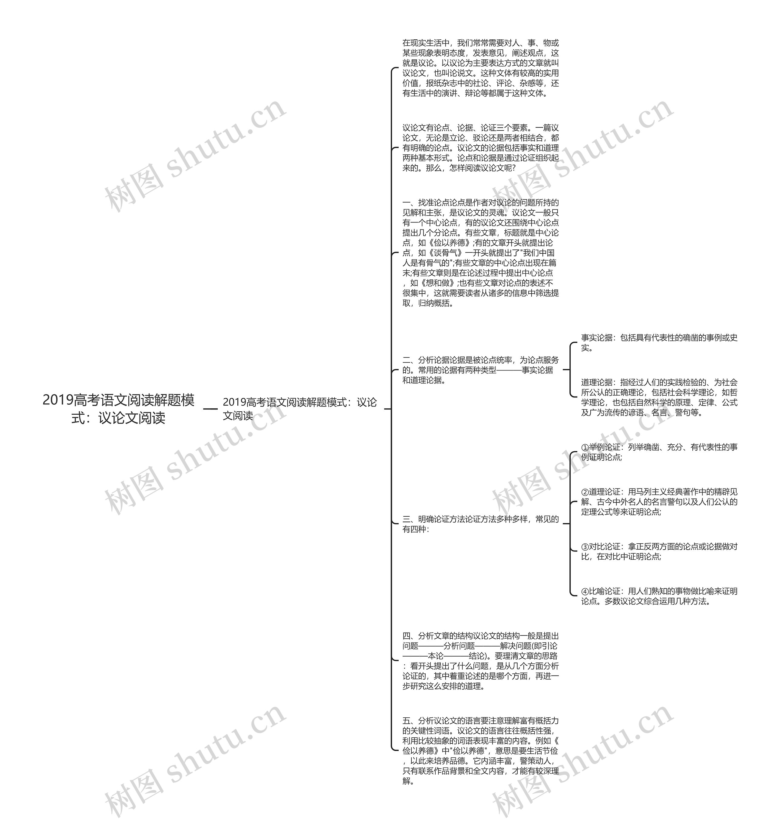 2019高考语文阅读解题模式：议论文阅读思维导图