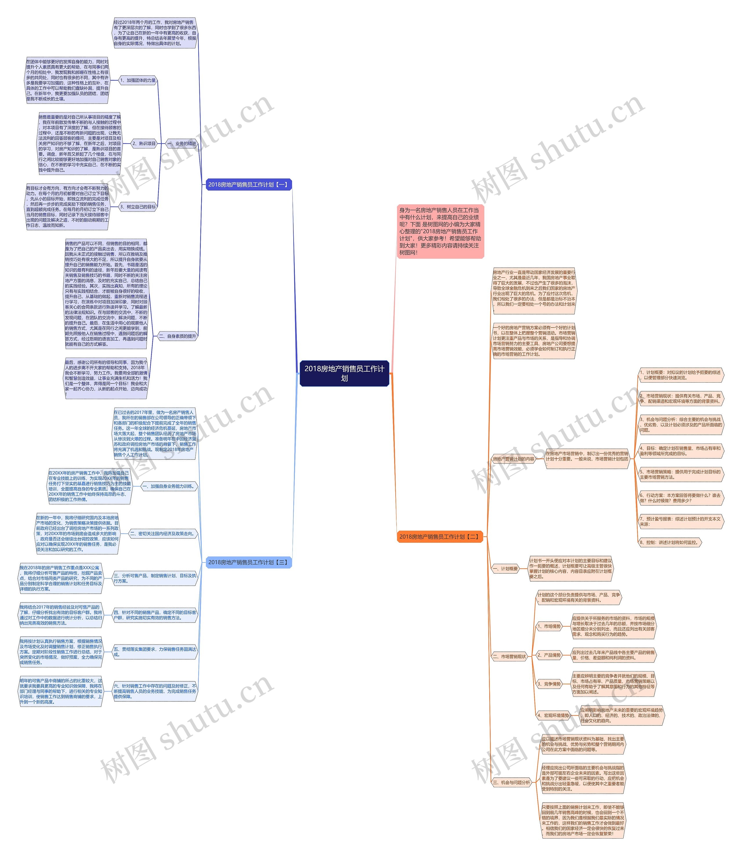 2018房地产销售员工作计划思维导图