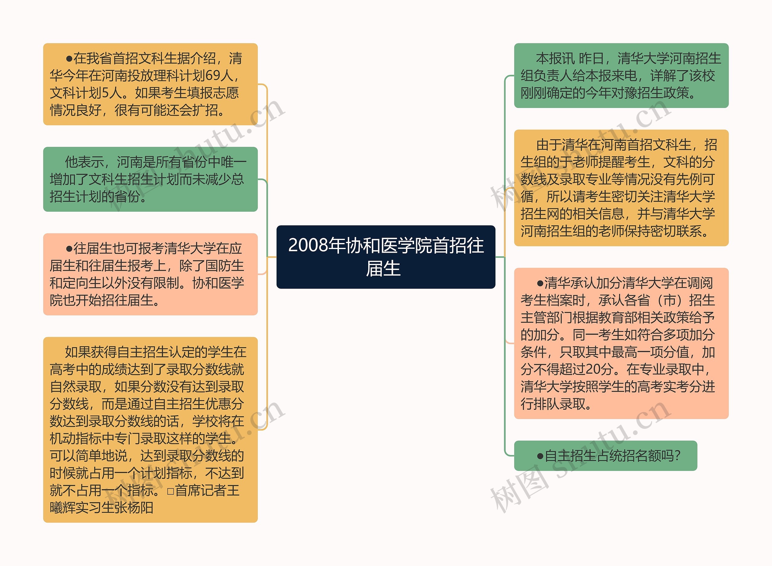 2008年协和医学院首招往届生 思维导图