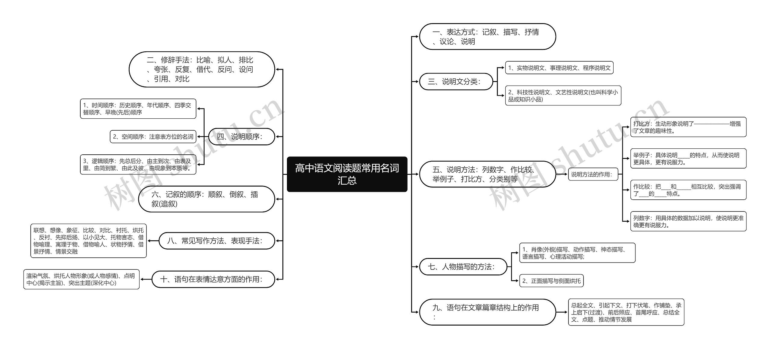 高中语文阅读题常用名词汇总思维导图