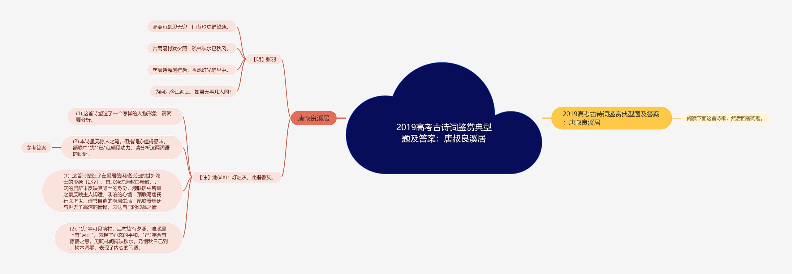 2019高考古诗词鉴赏典型题及答案：唐叔良溪居