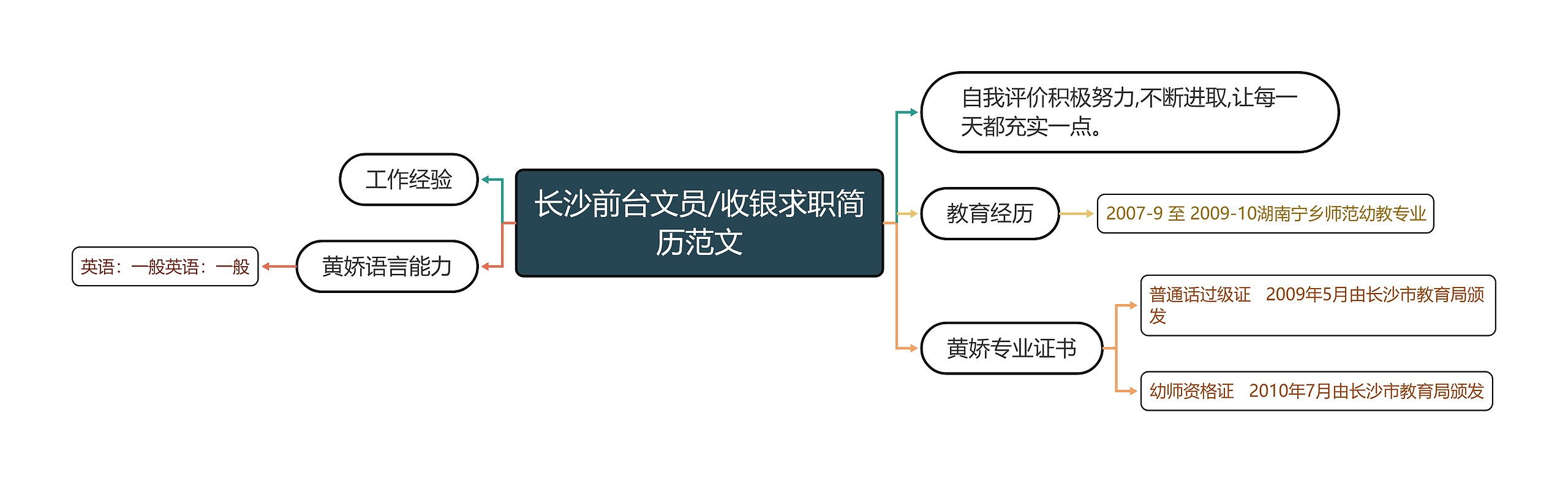 长沙前台文员/收银求职简历范文