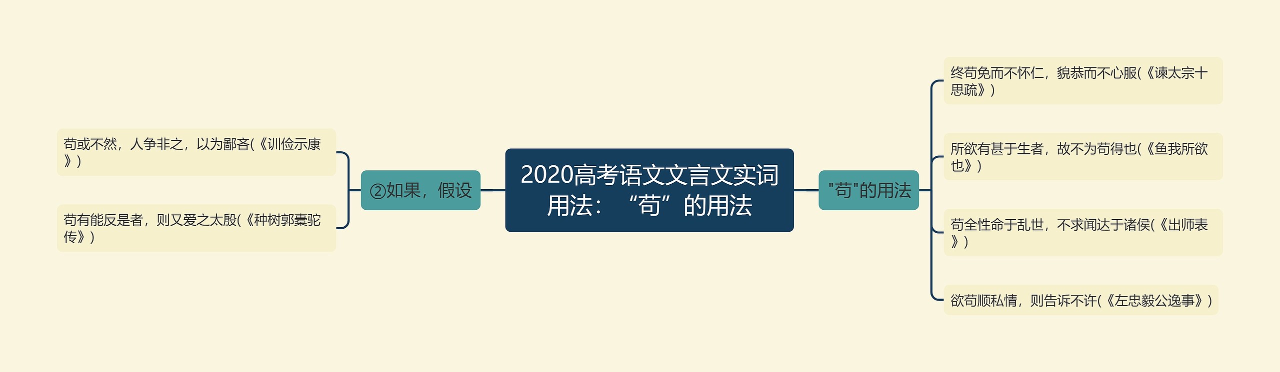 2020高考语文文言文实词用法：“苟”的用法