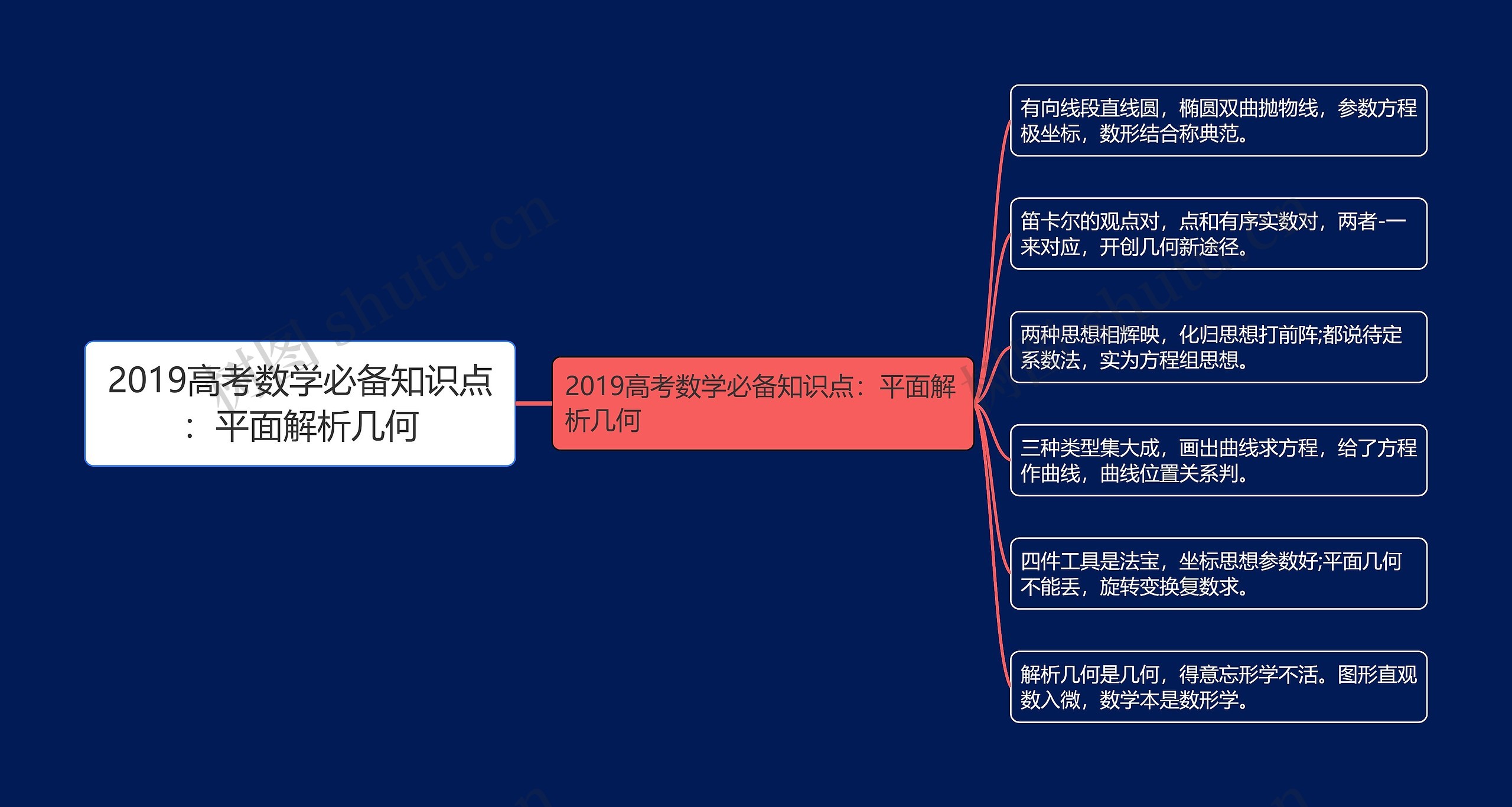 2019高考数学必备知识点：平面解析几何