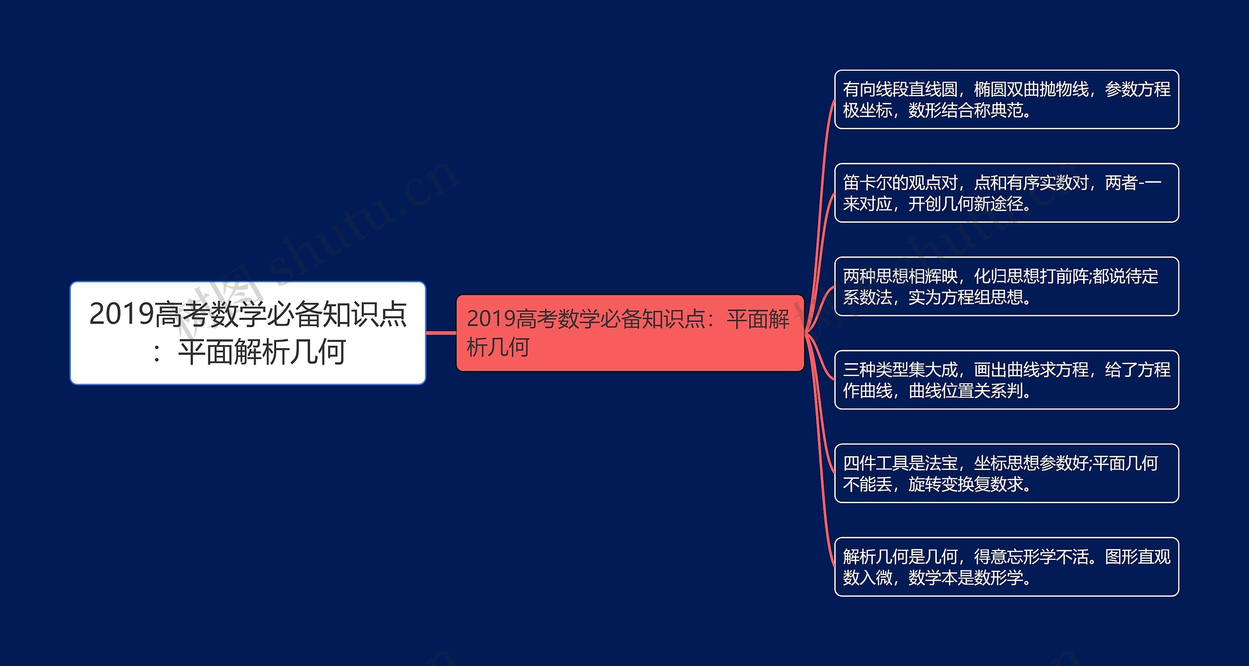 2019高考数学必备知识点：平面解析几何思维导图