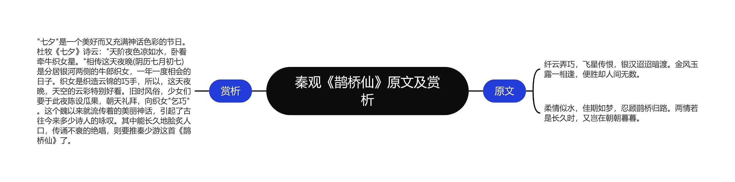 秦观《鹊桥仙》原文及赏析思维导图