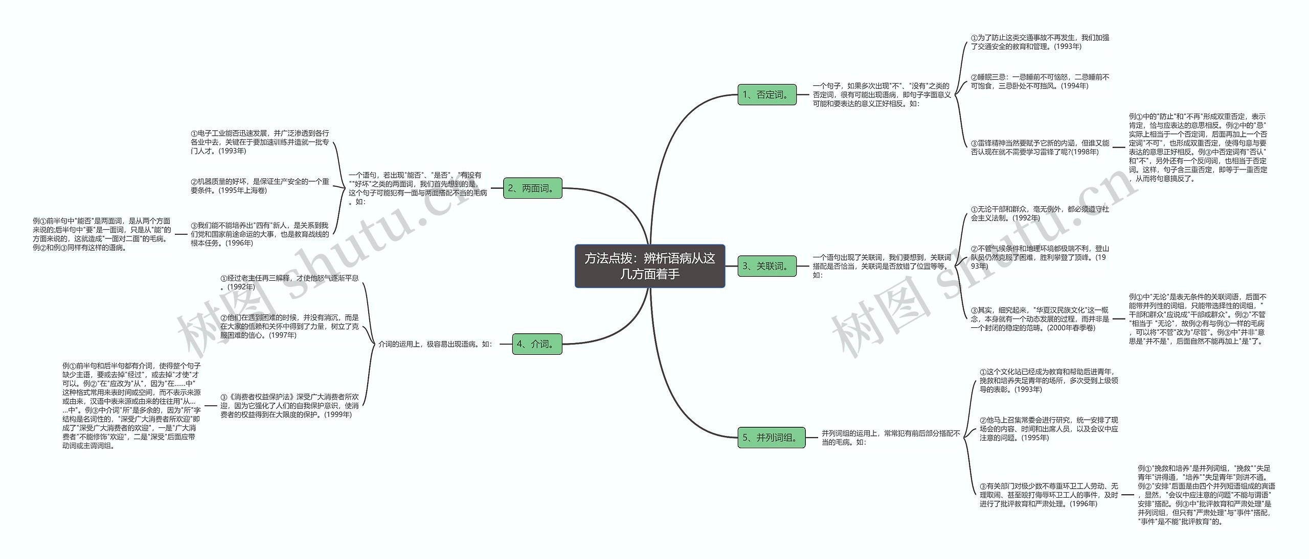 方法点拨：辨析语病从这几方面着手思维导图