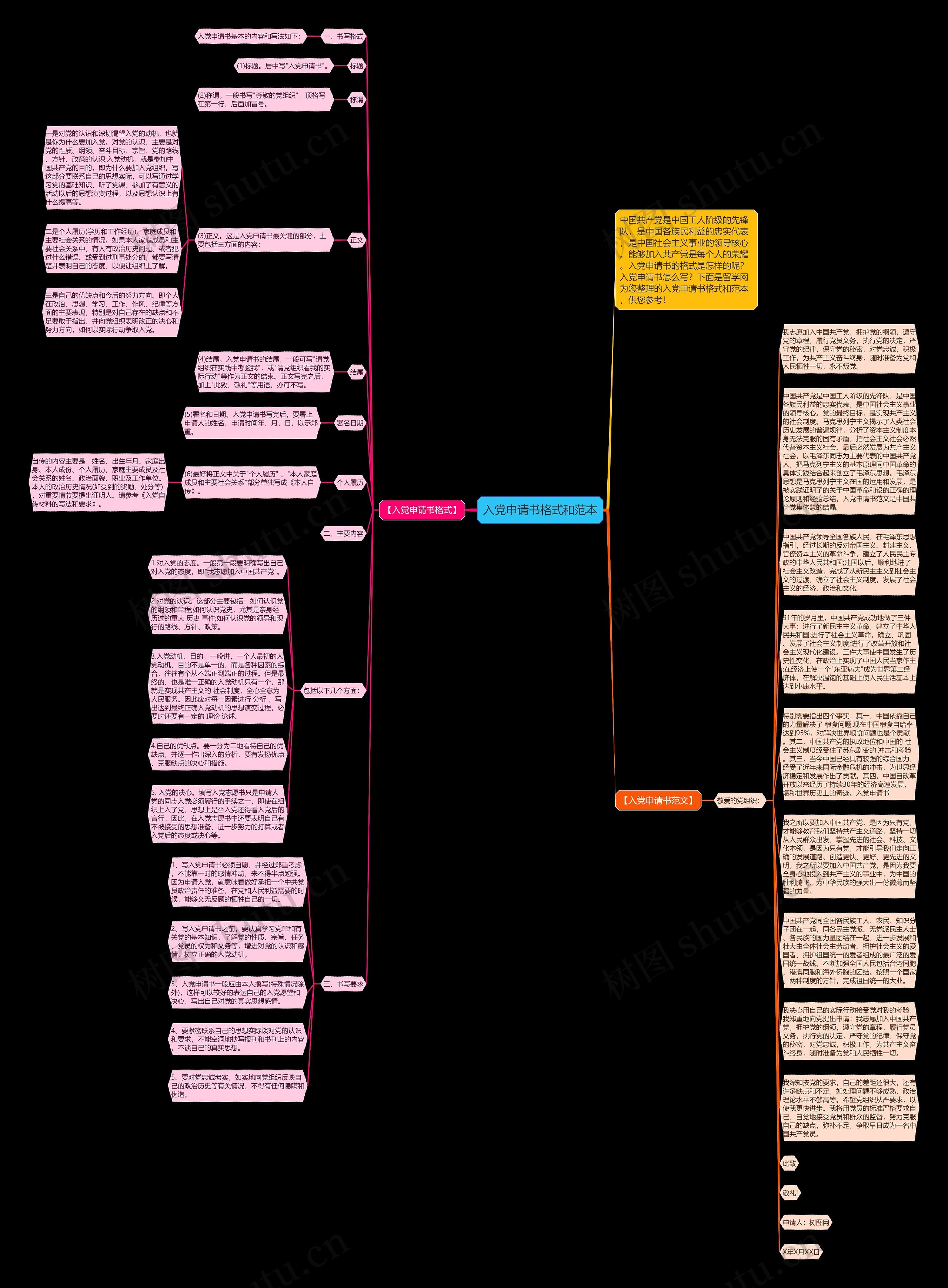 入党申请书格式和范本思维导图