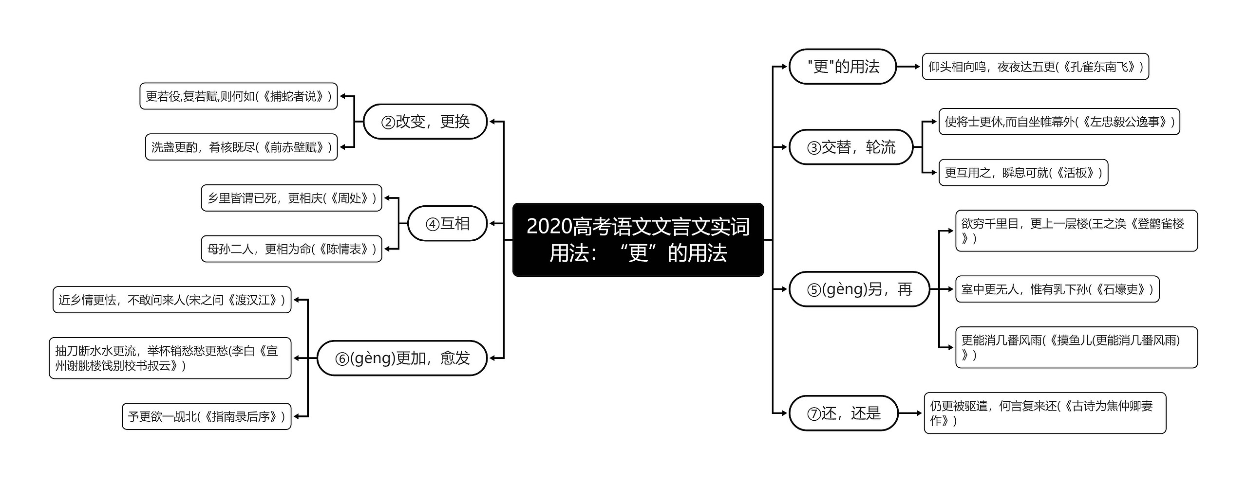 2020高考语文文言文实词用法：“更”的用法