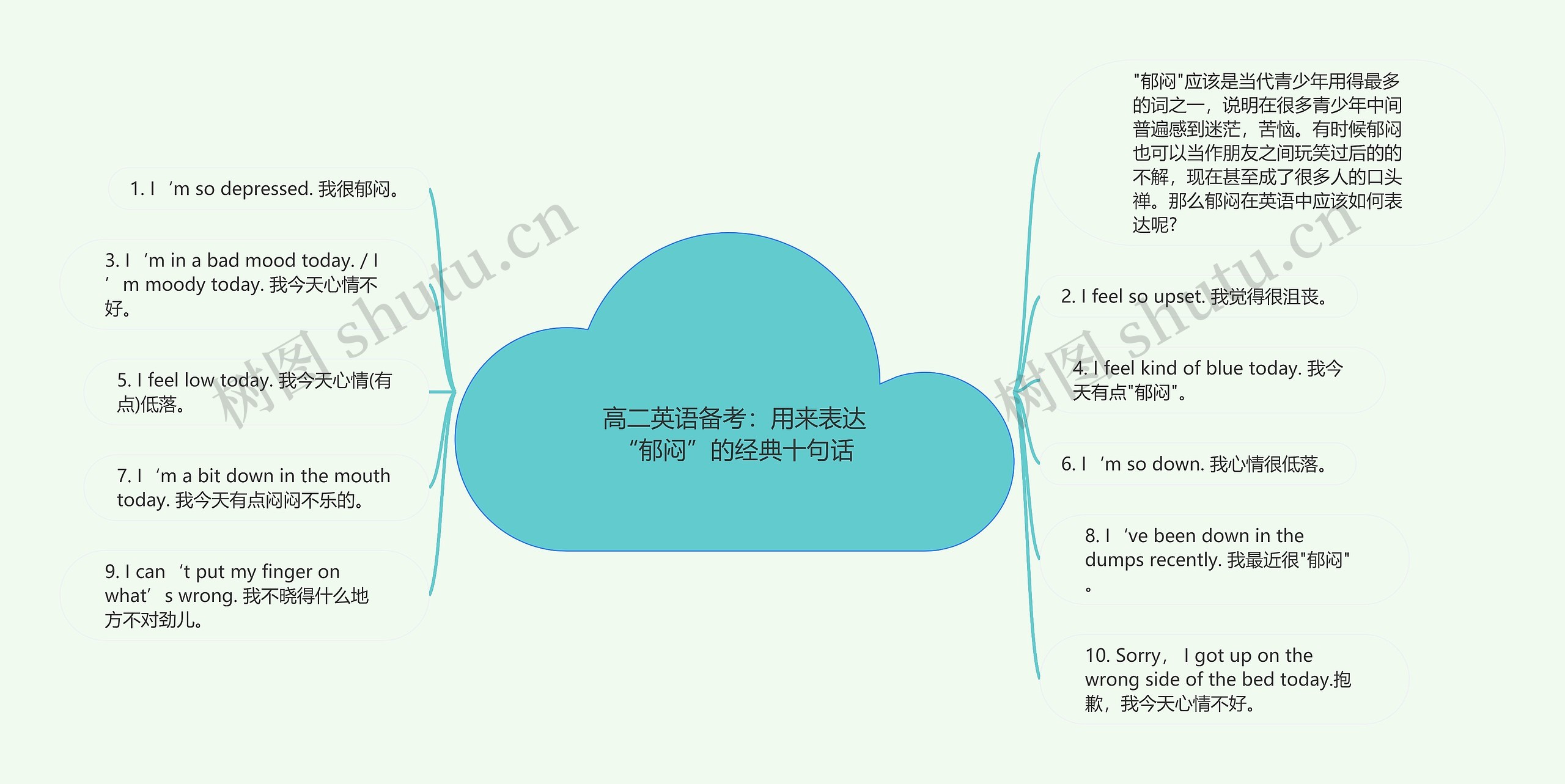 高二英语备考：用来表达“郁闷”的经典十句话思维导图