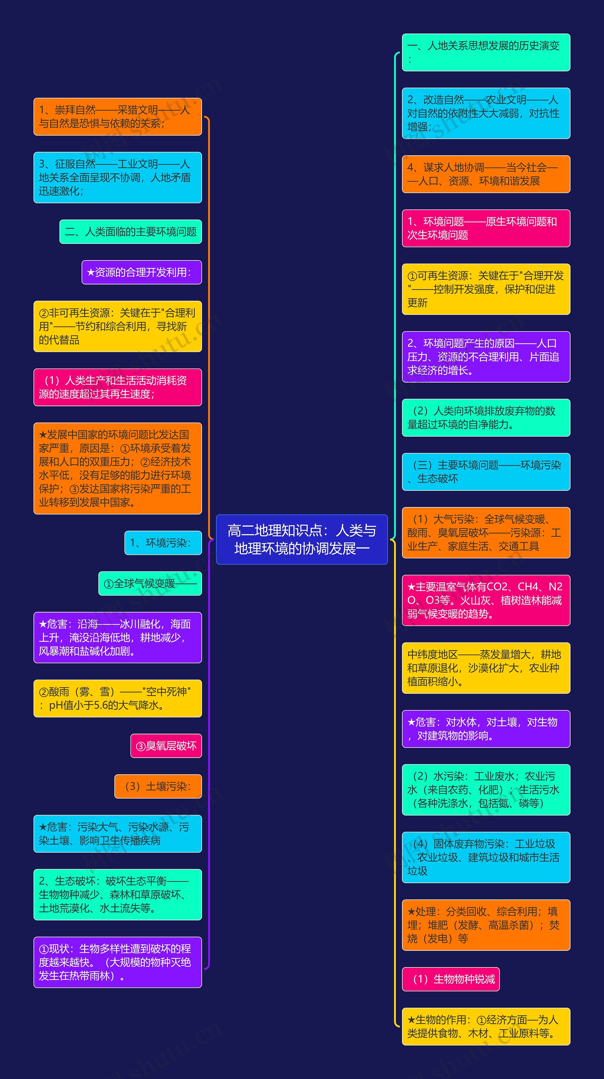 高二地理知识点：人类与地理环境的协调发展一思维导图