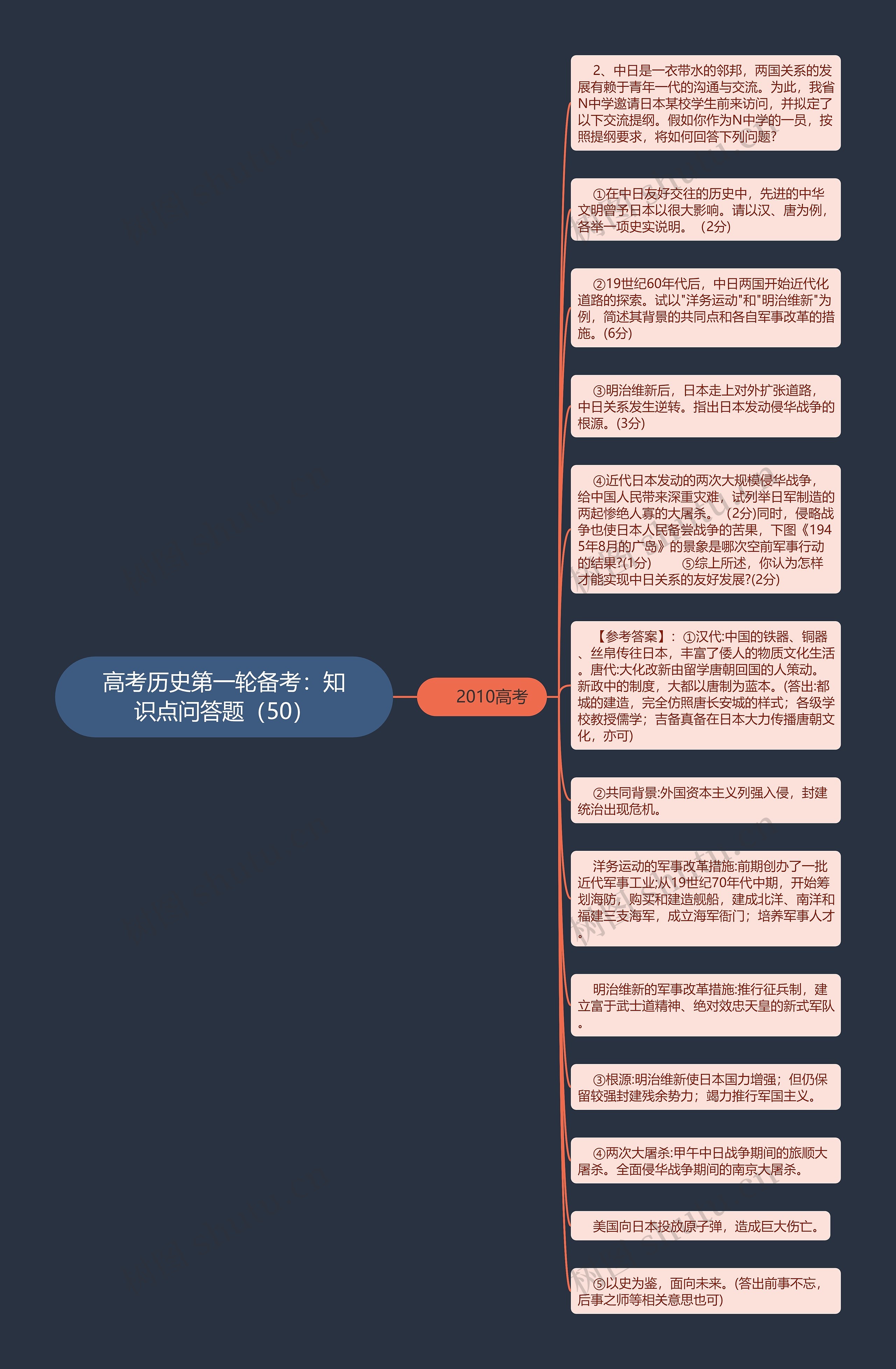 高考历史第一轮备考：知识点问答题（50）