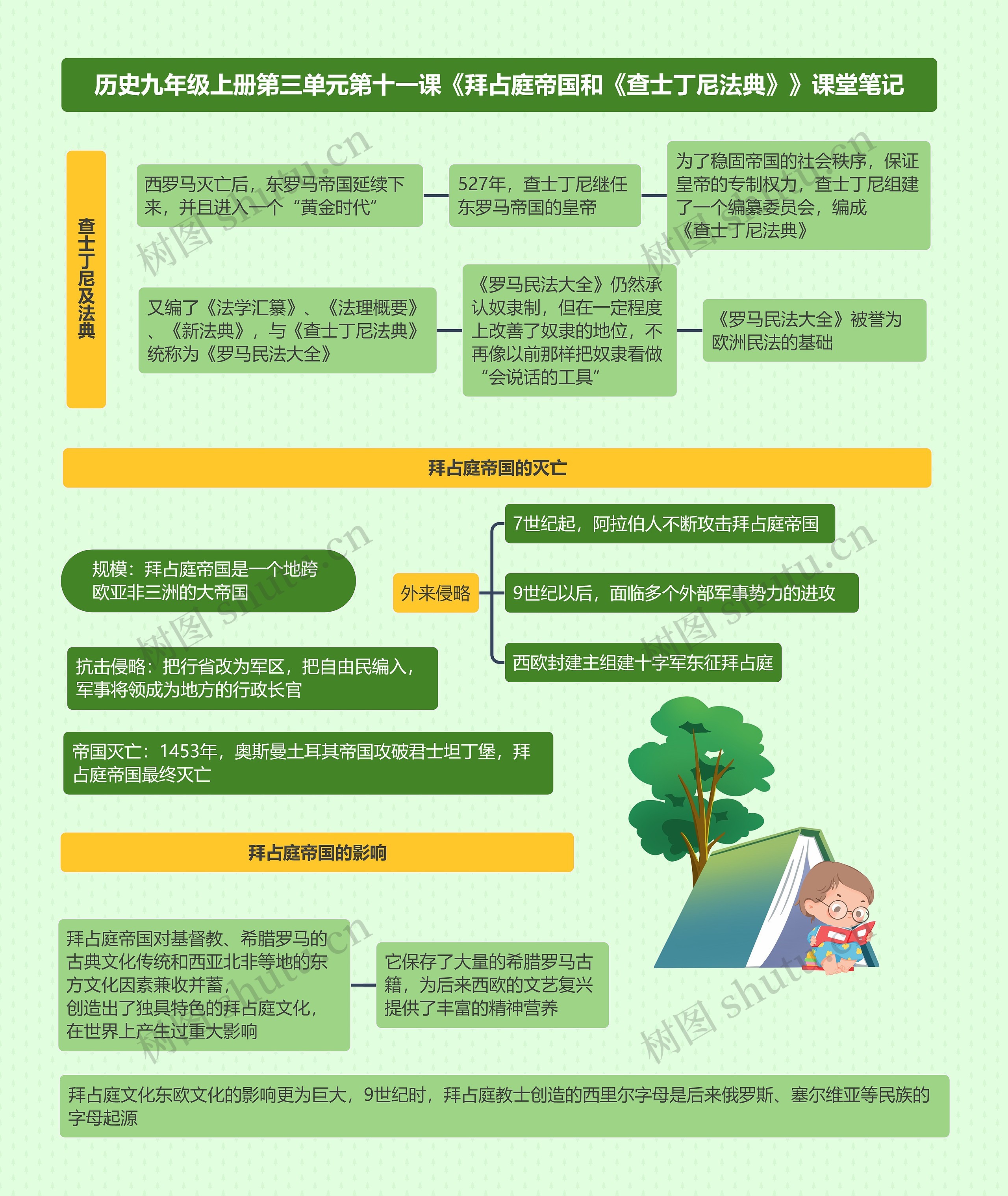 历史九年级上册第三单元第十一课《拜占庭帝国和《查士丁尼法典》》课堂笔记