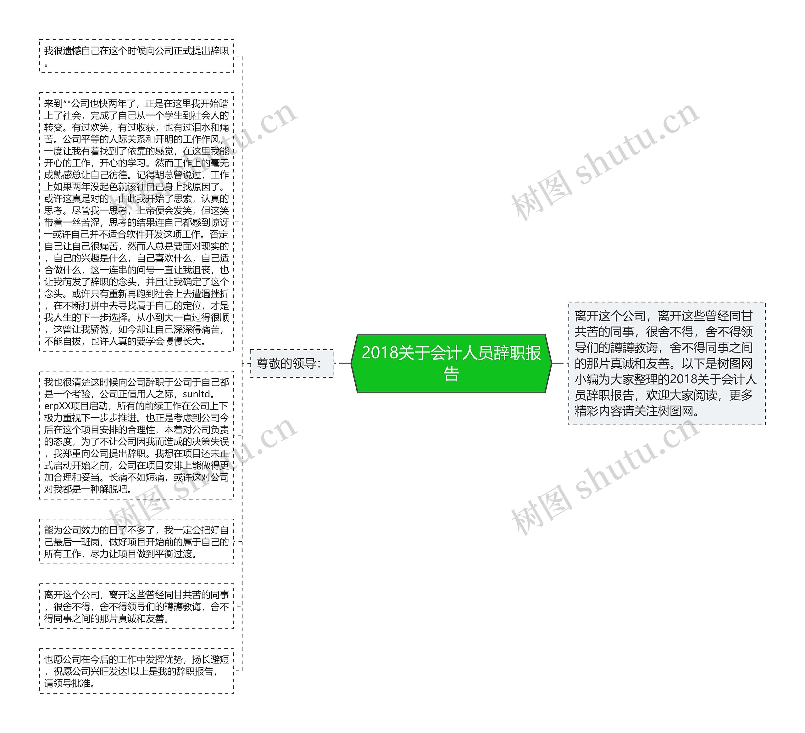 2018关于会计人员辞职报告思维导图