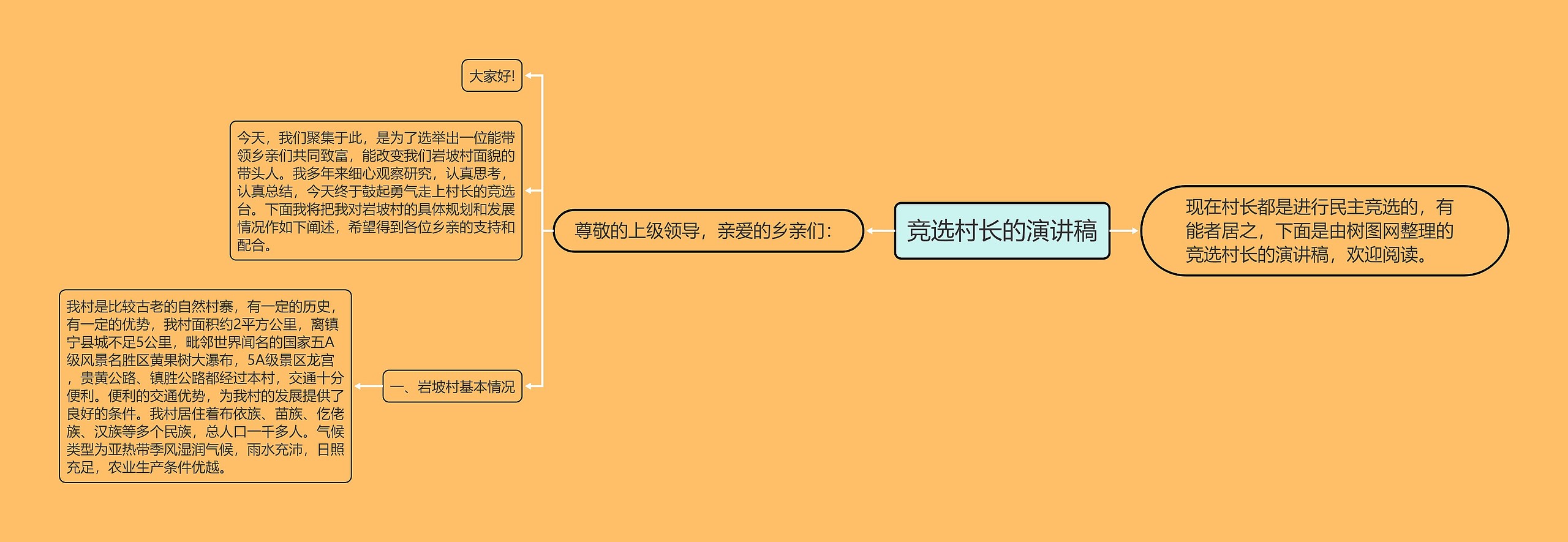 竞选村长的演讲稿思维导图