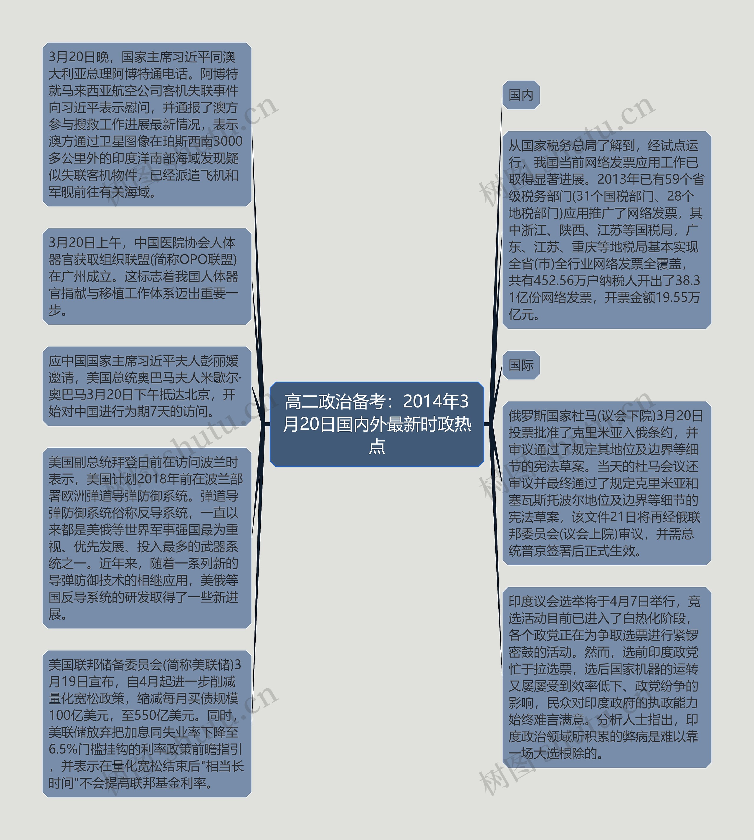 高二政治备考：2014年3月20日国内外最新时政热点思维导图