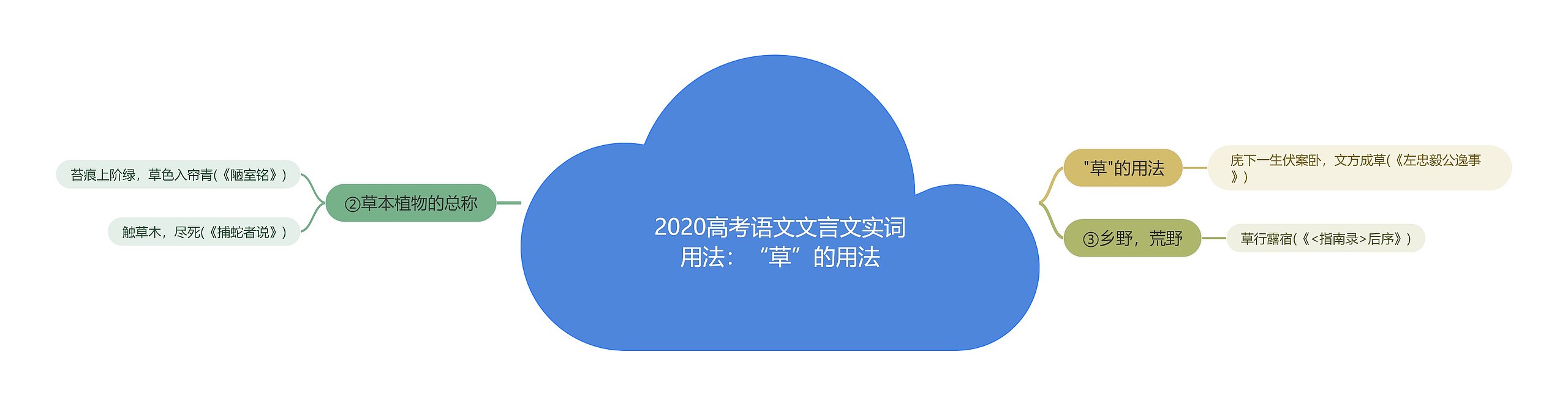 2020高考语文文言文实词用法：“草”的用法思维导图