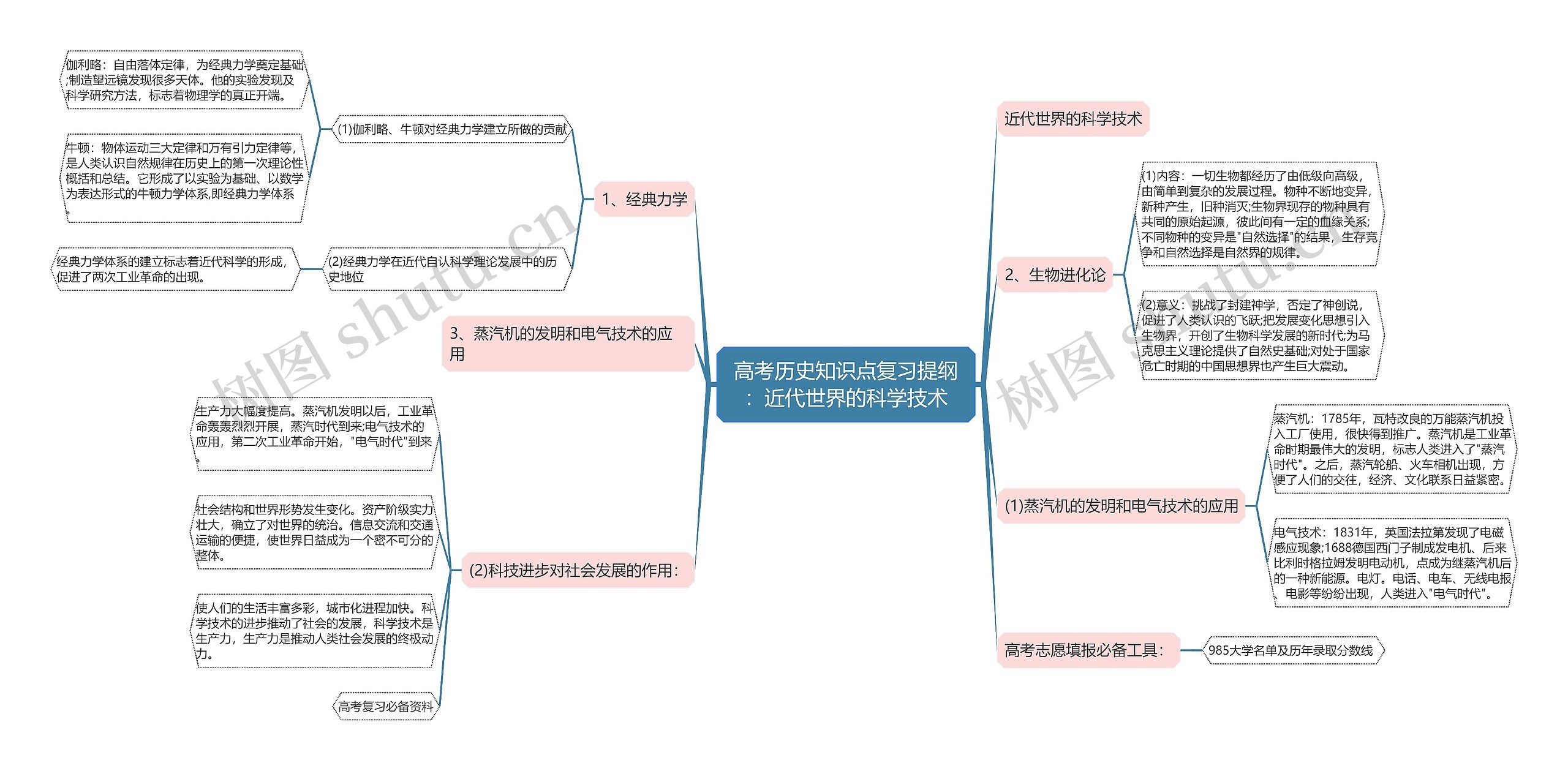 高考历史知识点复习提纲：近代世界的科学技术