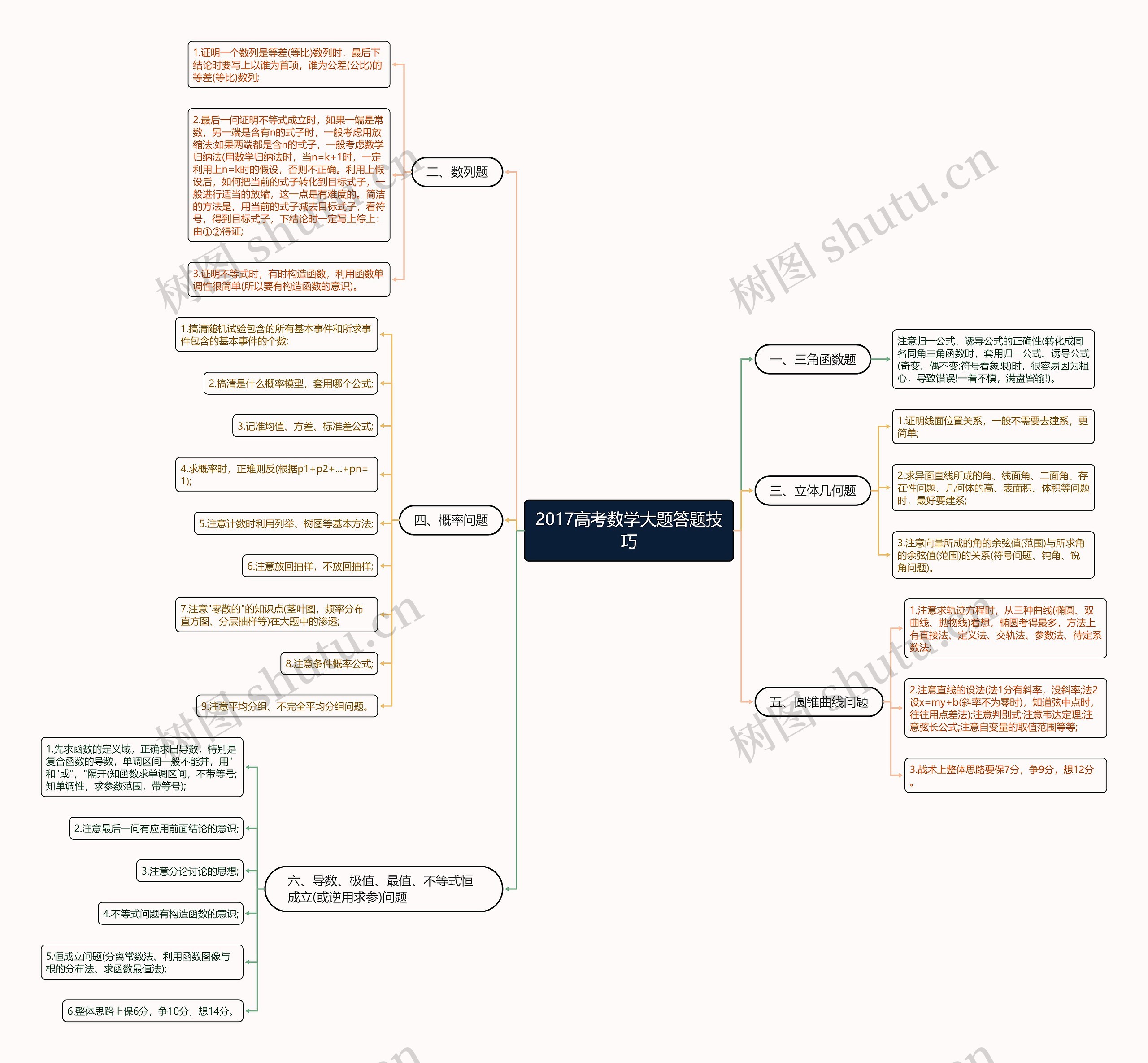 2017高考数学大题答题技巧思维导图