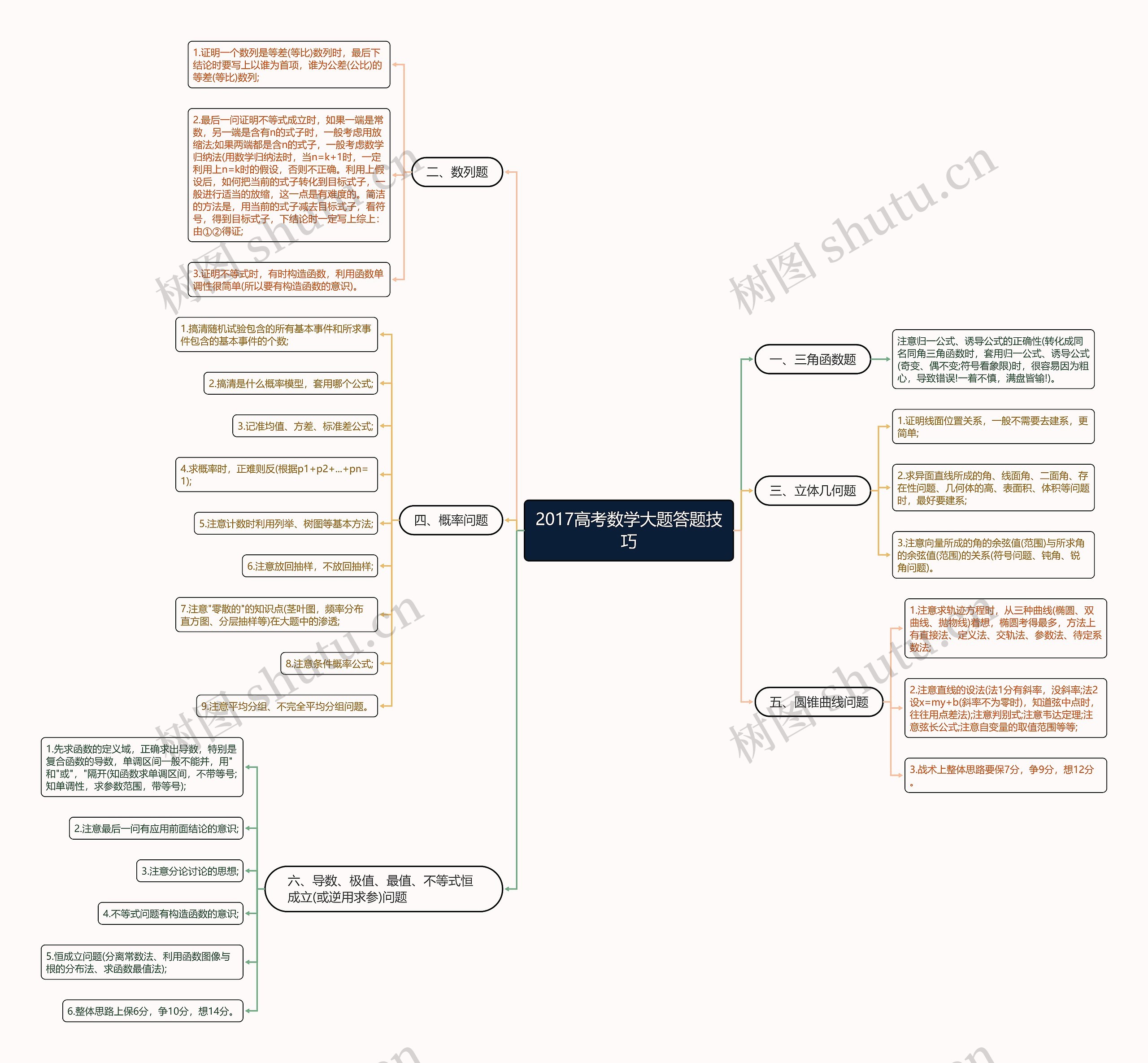 2017高考数学大题答题技巧 2017高考数学大题答题技巧