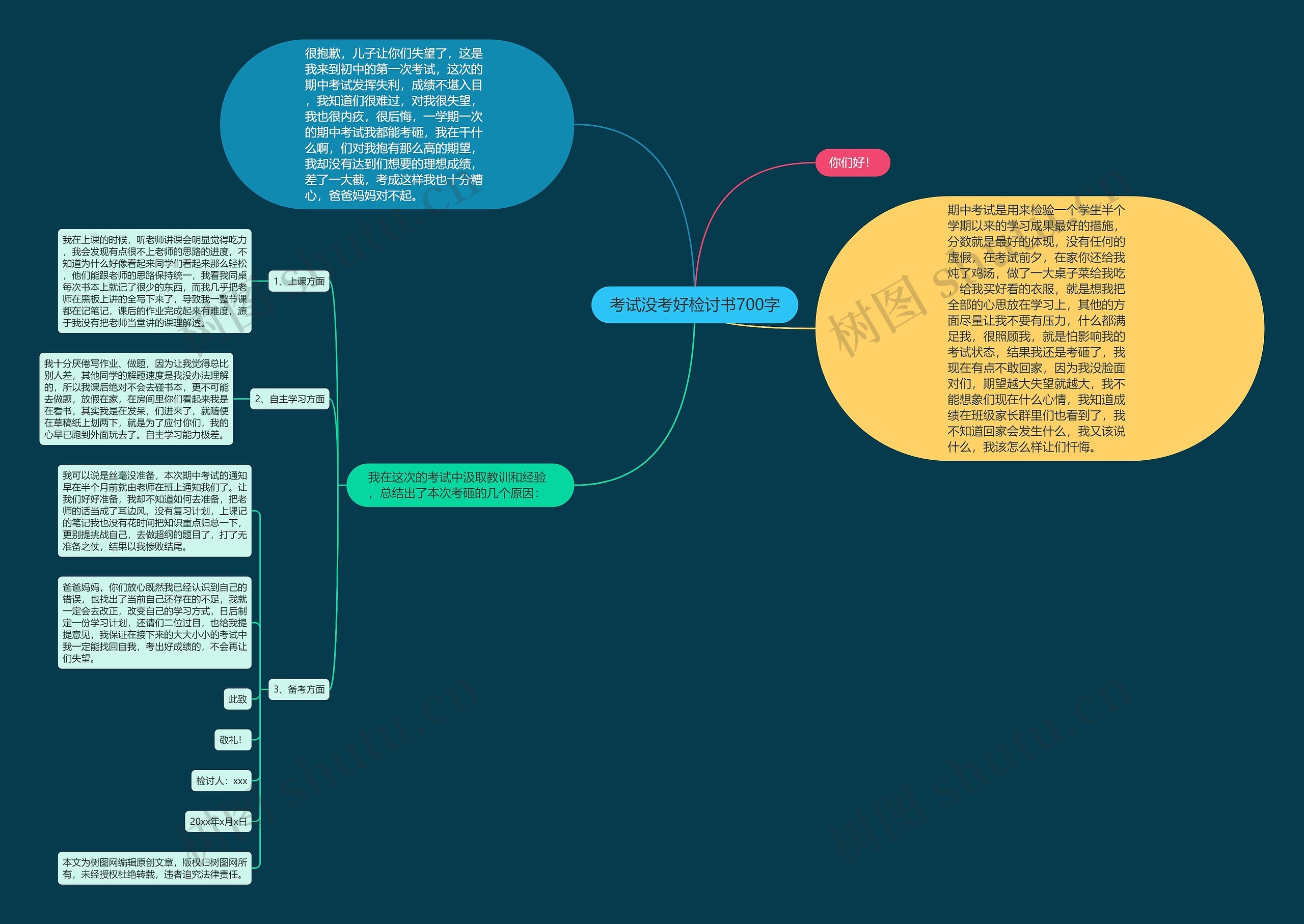 考试没考好检讨书700字思维导图