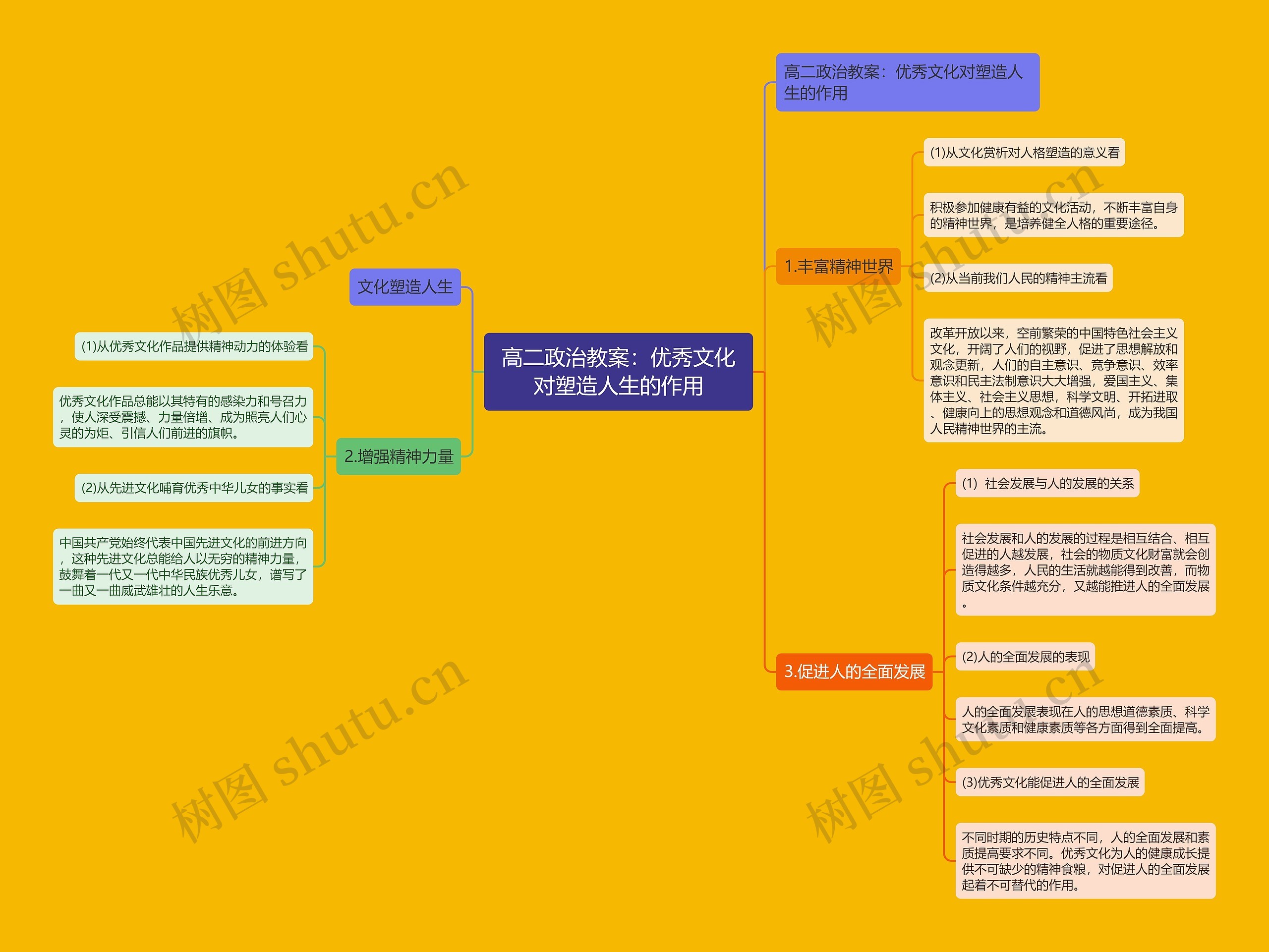 高二政治教案：优秀文化对塑造人生的作用思维导图