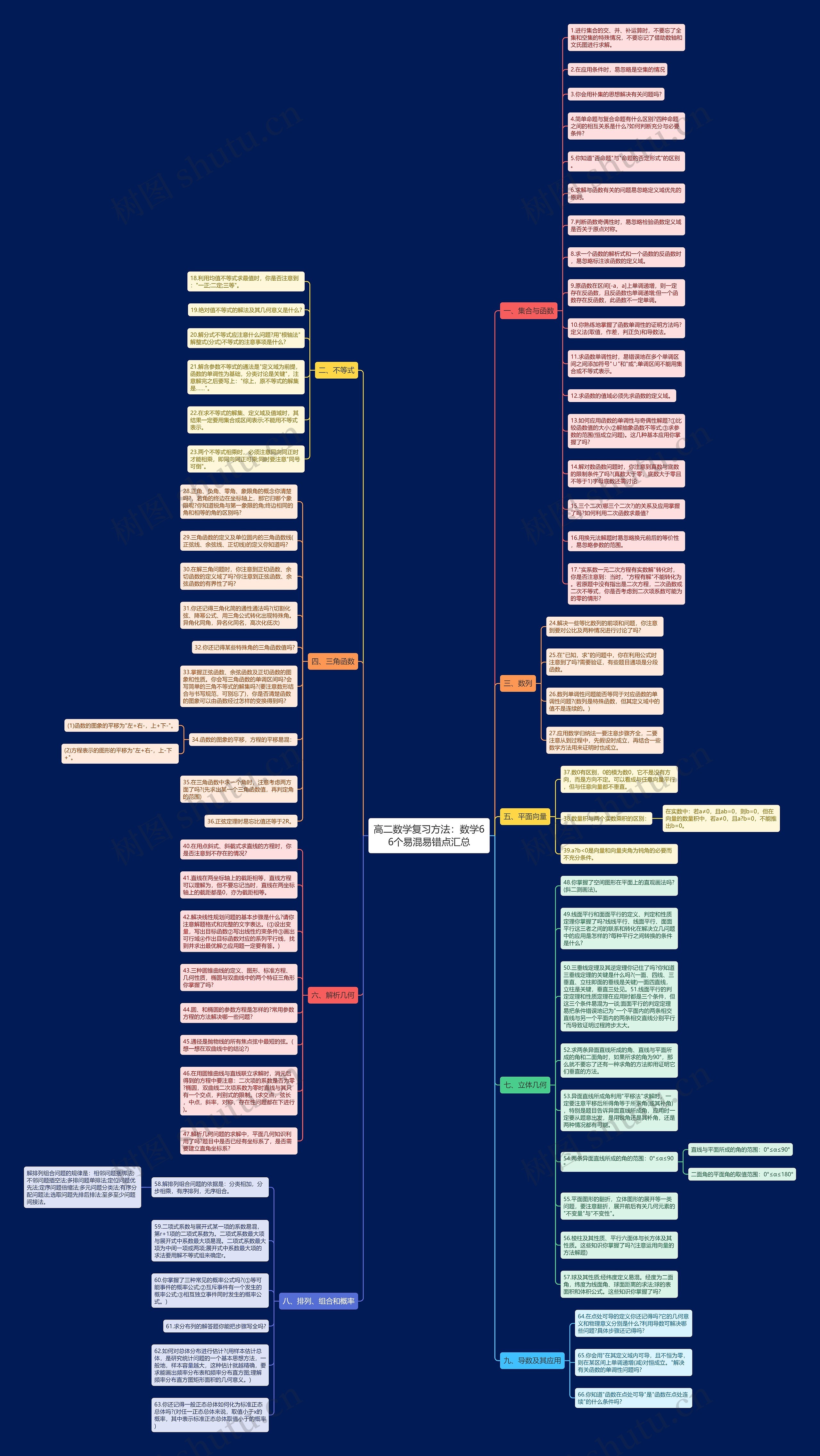 高二数学复习方法：数学66个易混易错点汇总思维导图