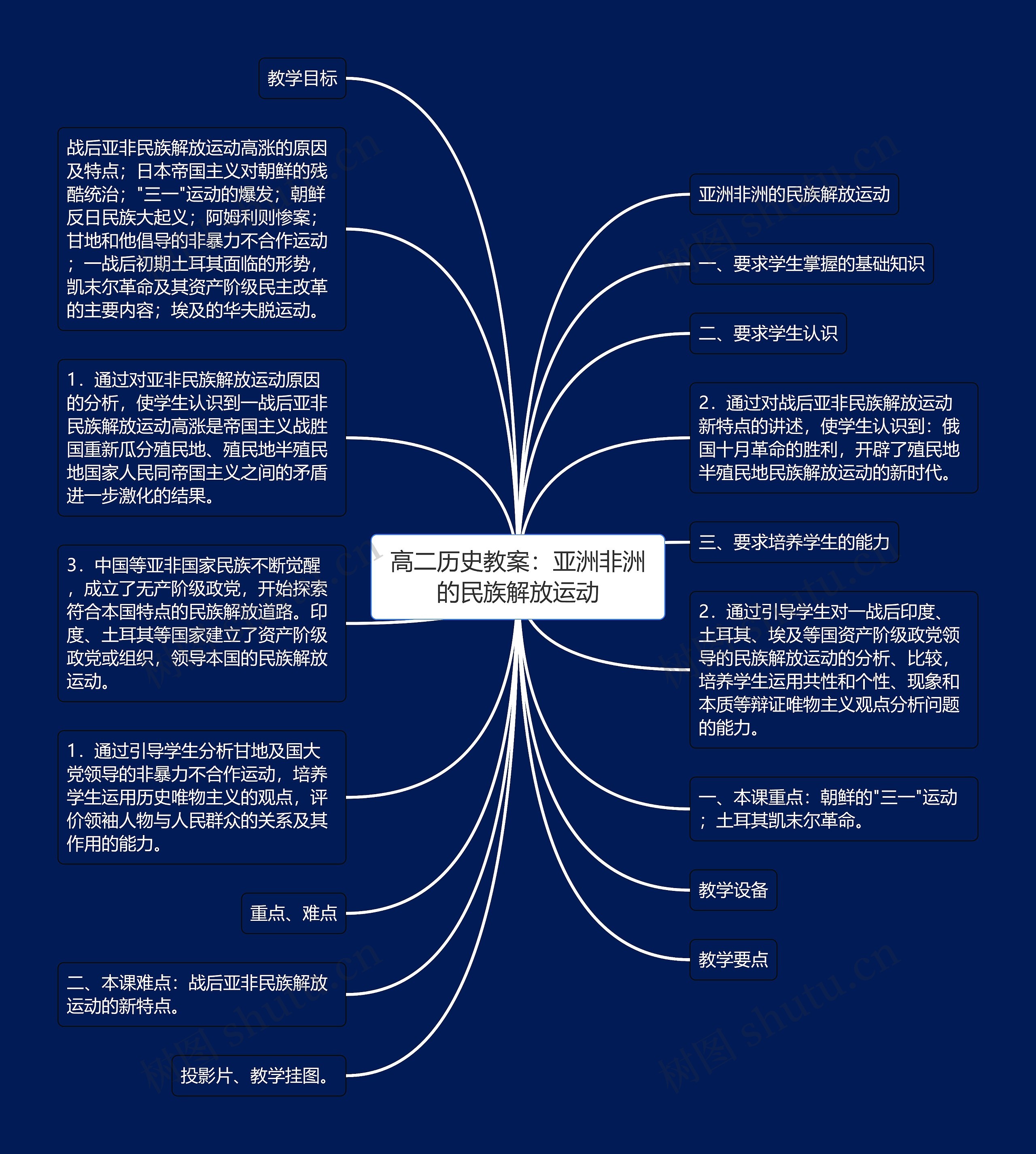 高二历史教案：亚洲非洲的民族解放运动思维导图