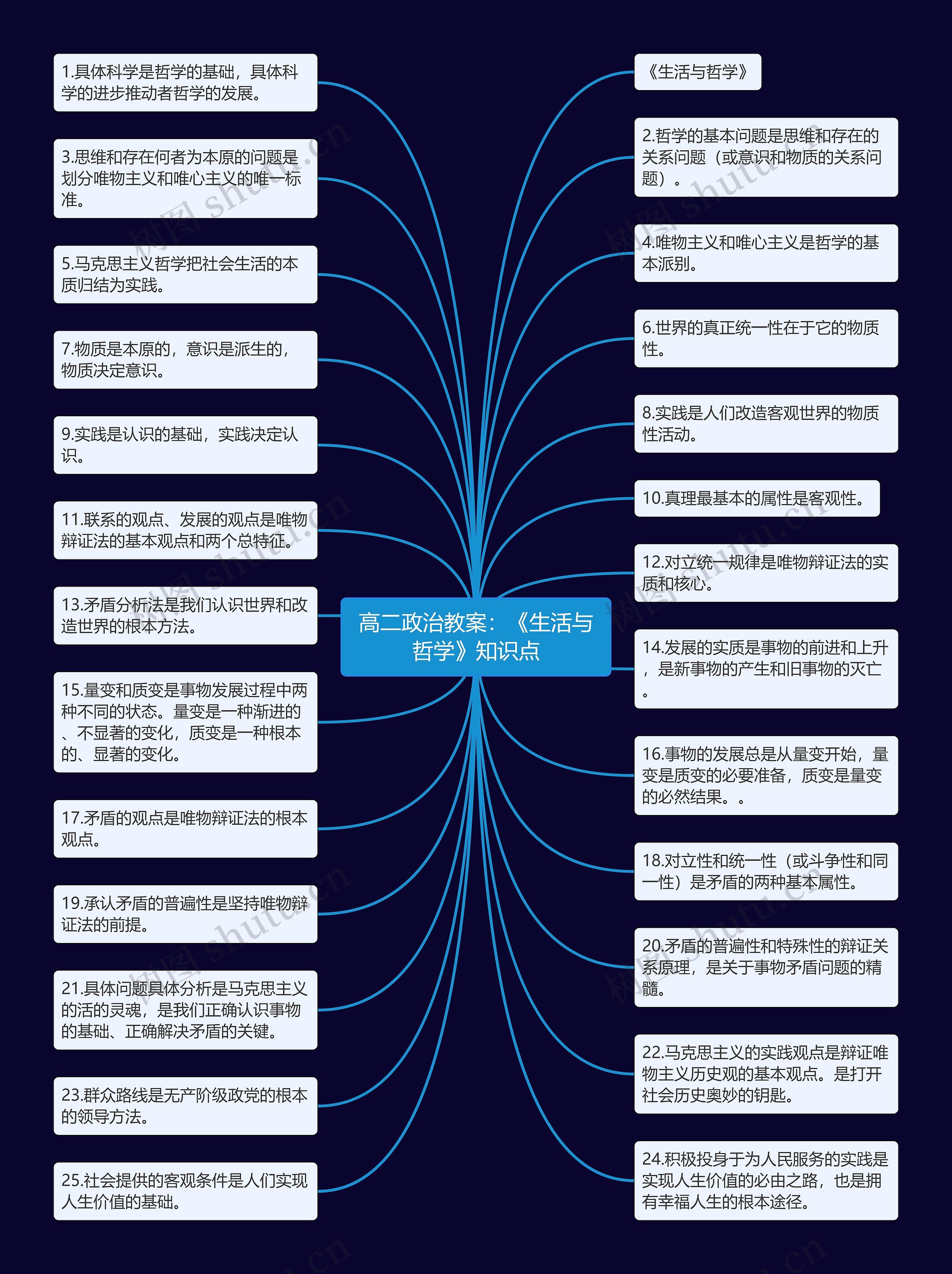 高二政治教案：《生活与哲学》知识点思维导图