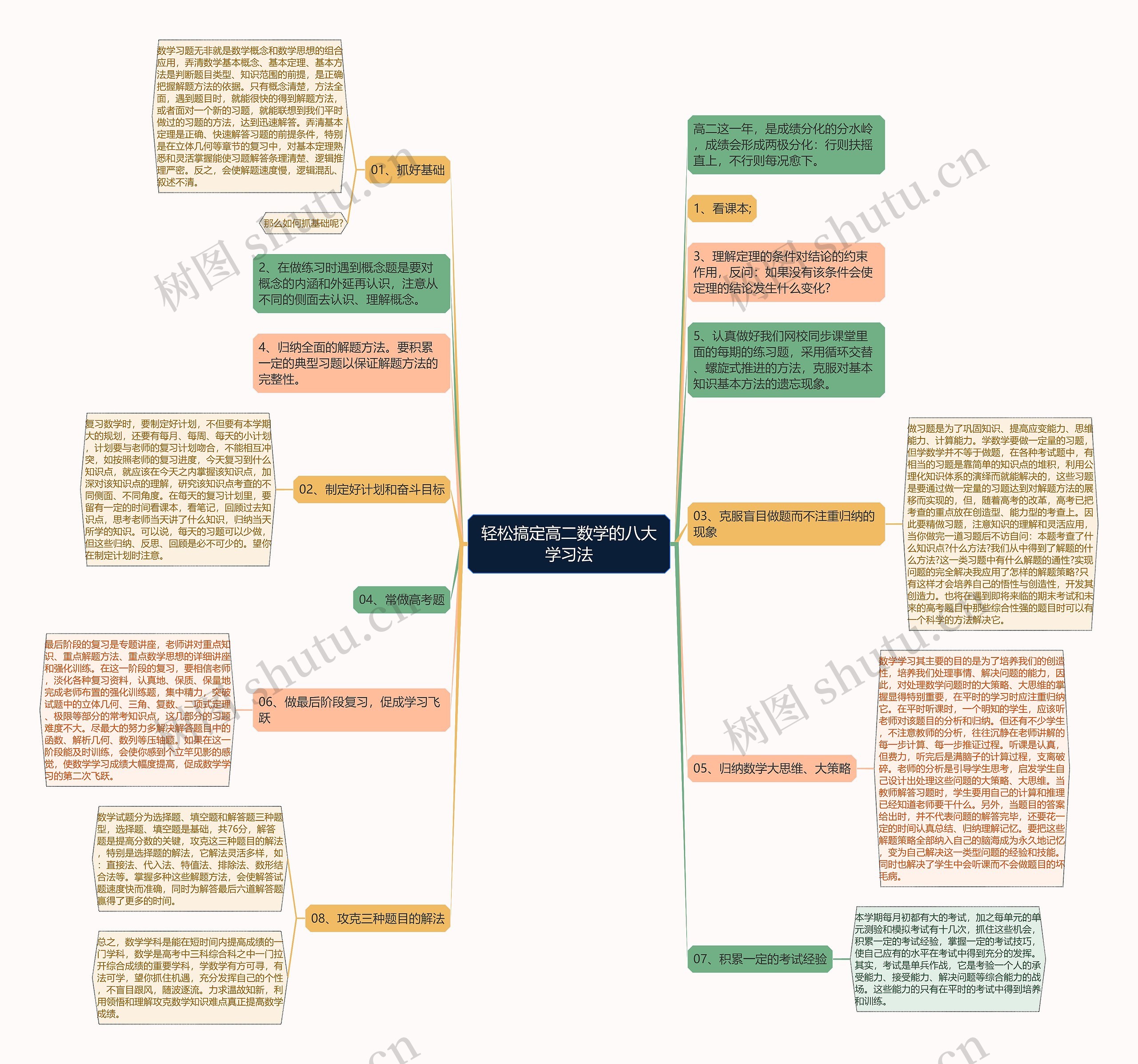 轻松搞定高二数学的八大学习法思维导图