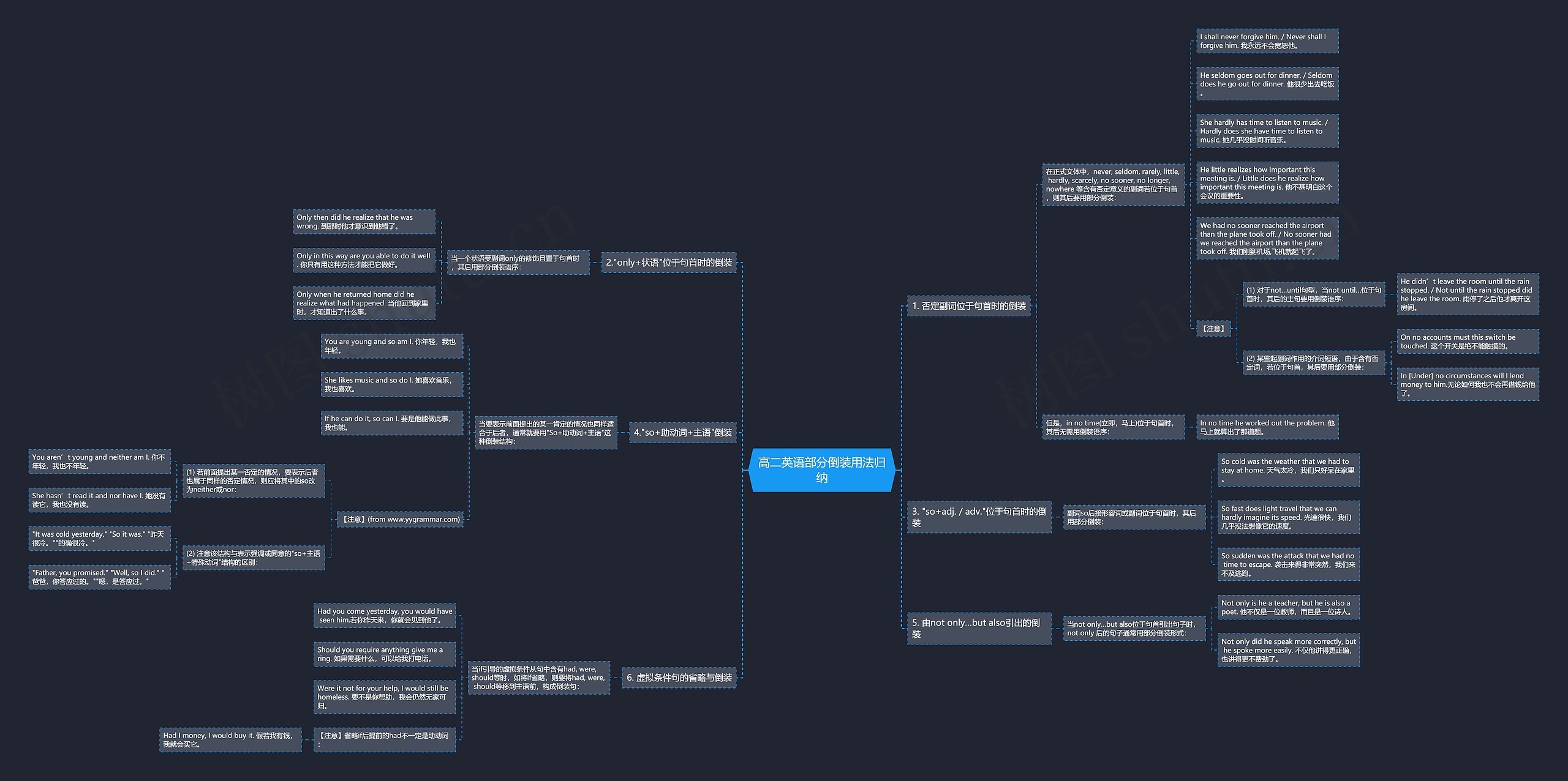 高二英语部分倒装用法归纳思维导图