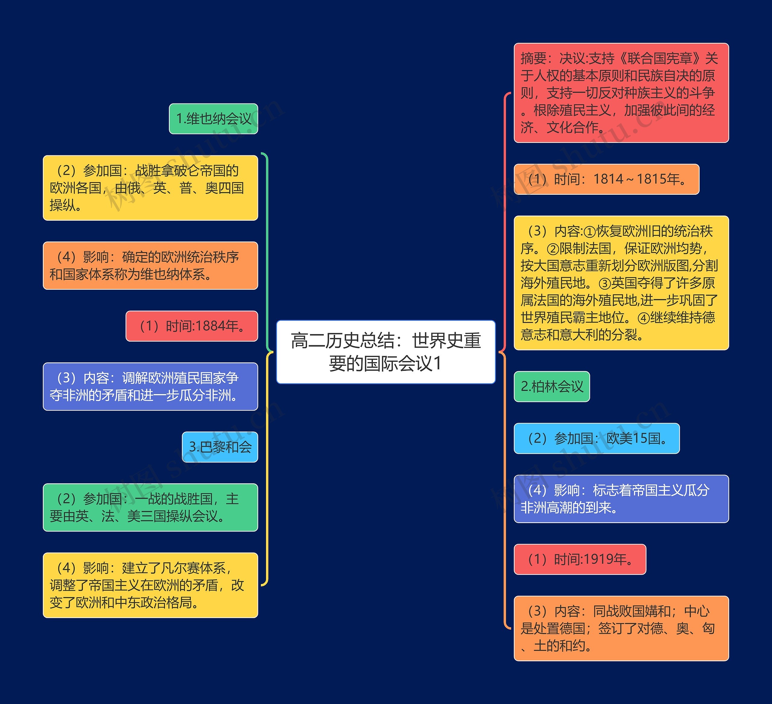 高二历史总结：世界史重要的国际会议1思维导图