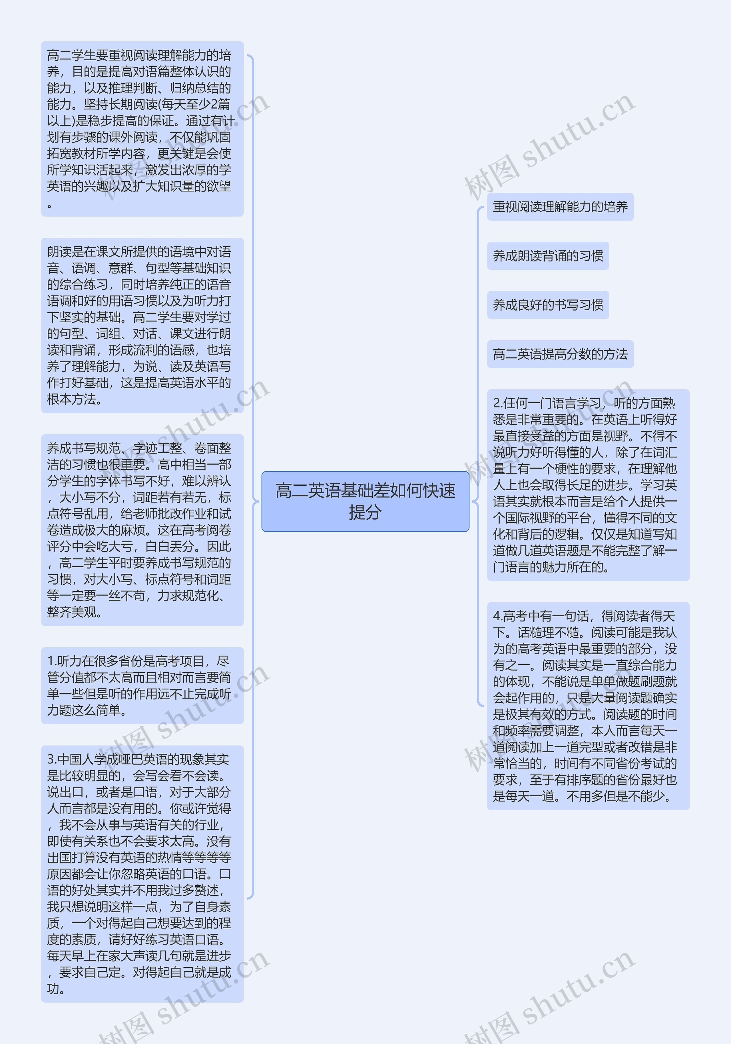 高二英语基础差如何快速提分思维导图