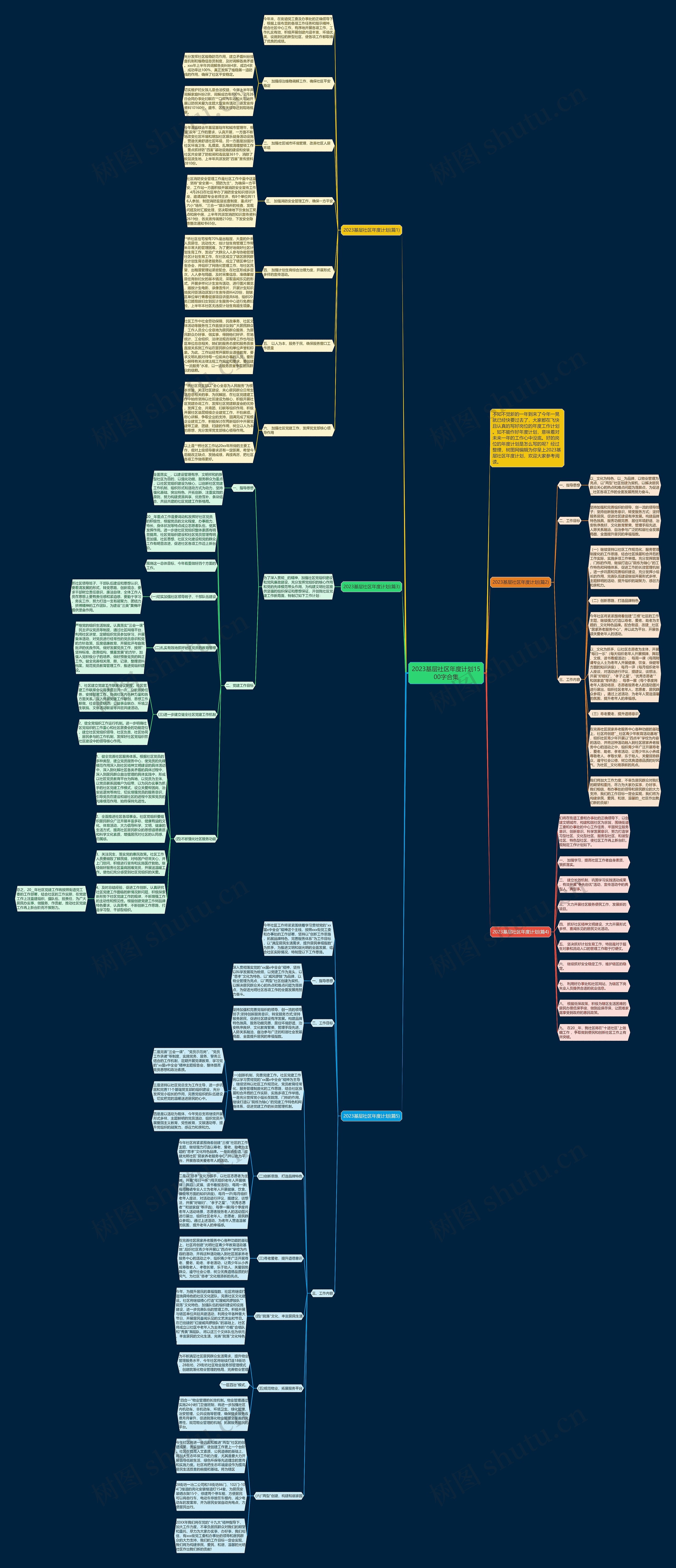 2023基层社区年度计划1500字合集思维导图高清图 2023基层社区年度计划1500字合集思维导图