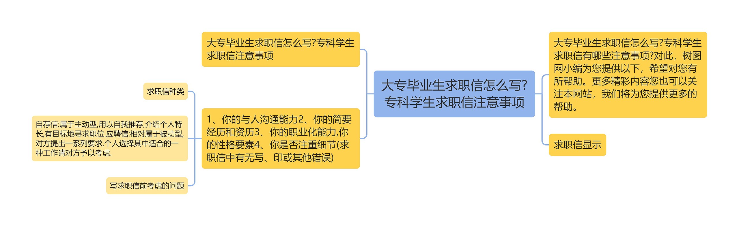 大专毕业生求职信怎么写?专科学生求职信注意事项思维导图