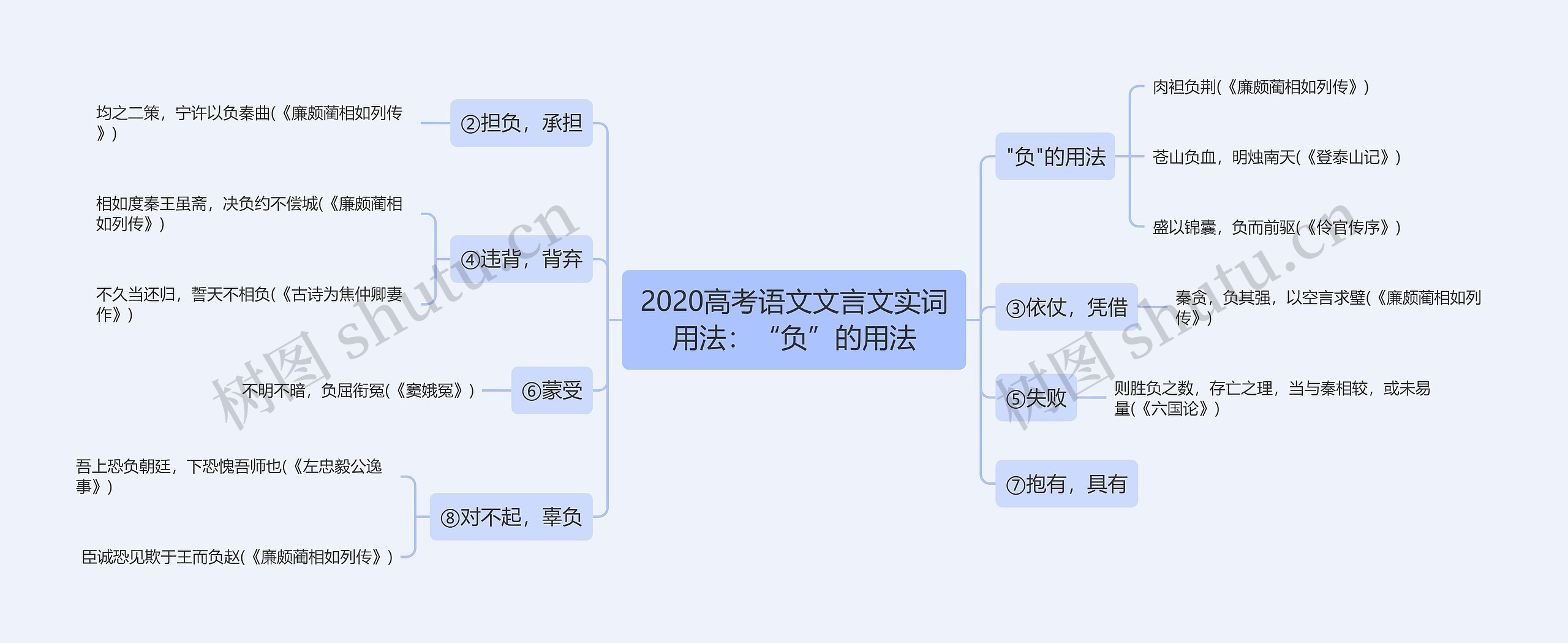 2020高考语文文言文实词用法：“负”的用法