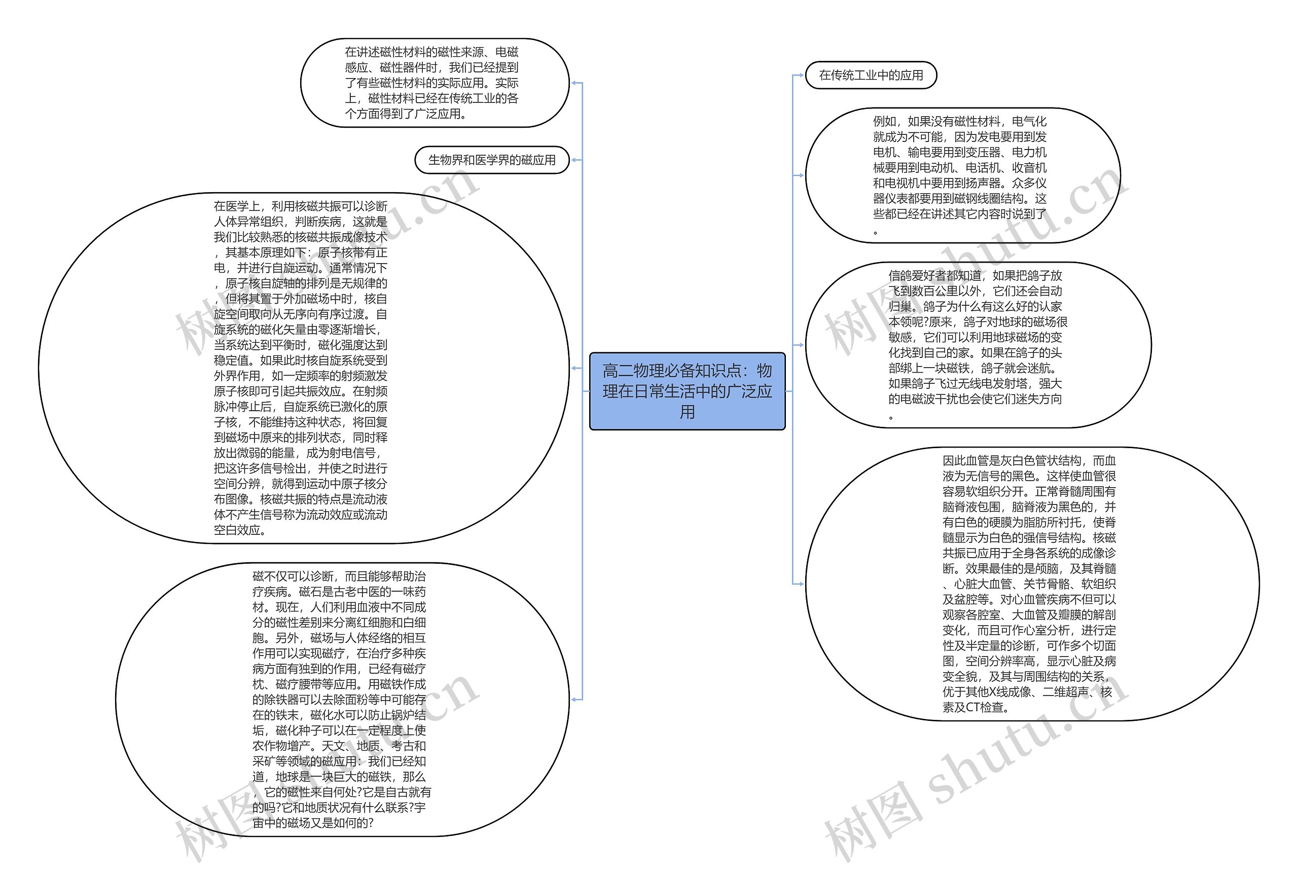 高二物理必备知识点：物理在日常生活中的广泛应用思维导图