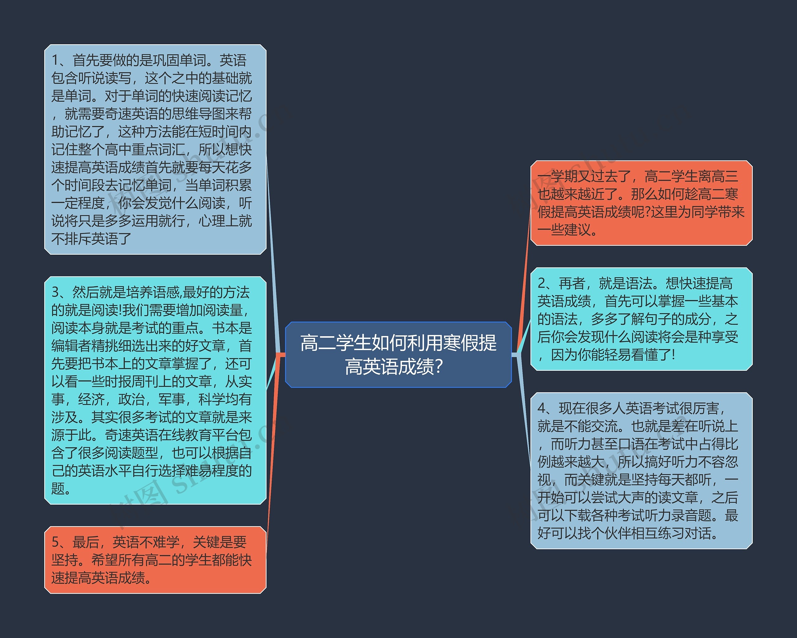 高二学生如何利用寒假提高英语成绩？思维导图