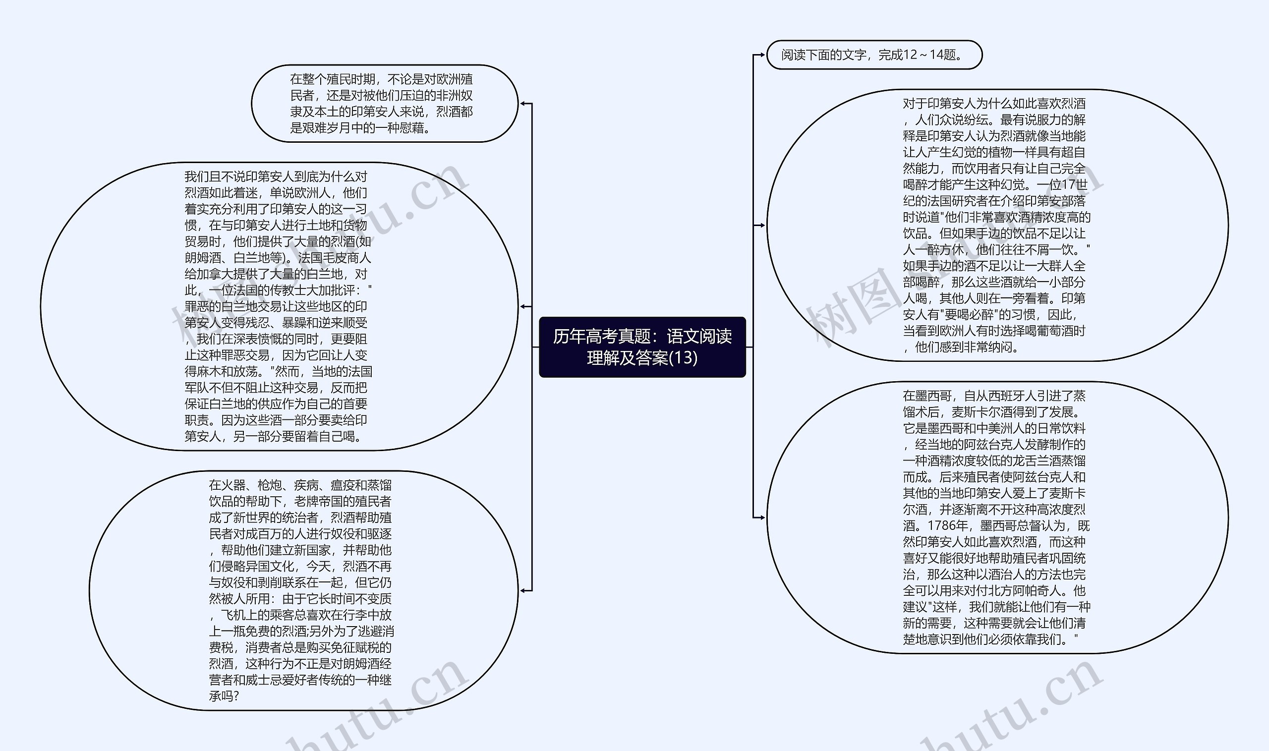 历年高考真题：语文阅读理解及答案(13)思维导图