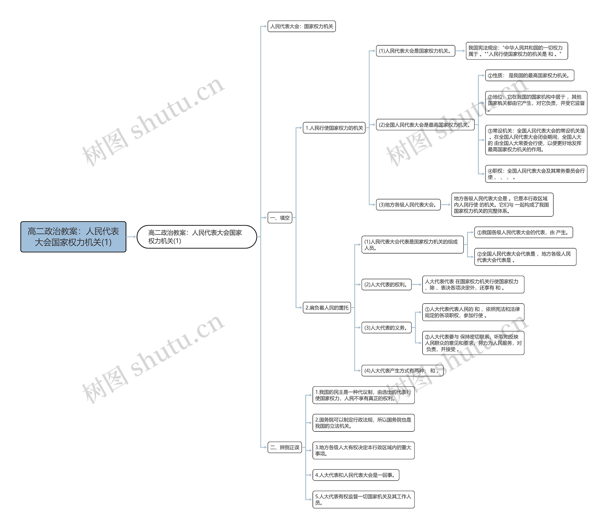 高二政治教案：人民代表大会国家权力机关(1)思维导图
